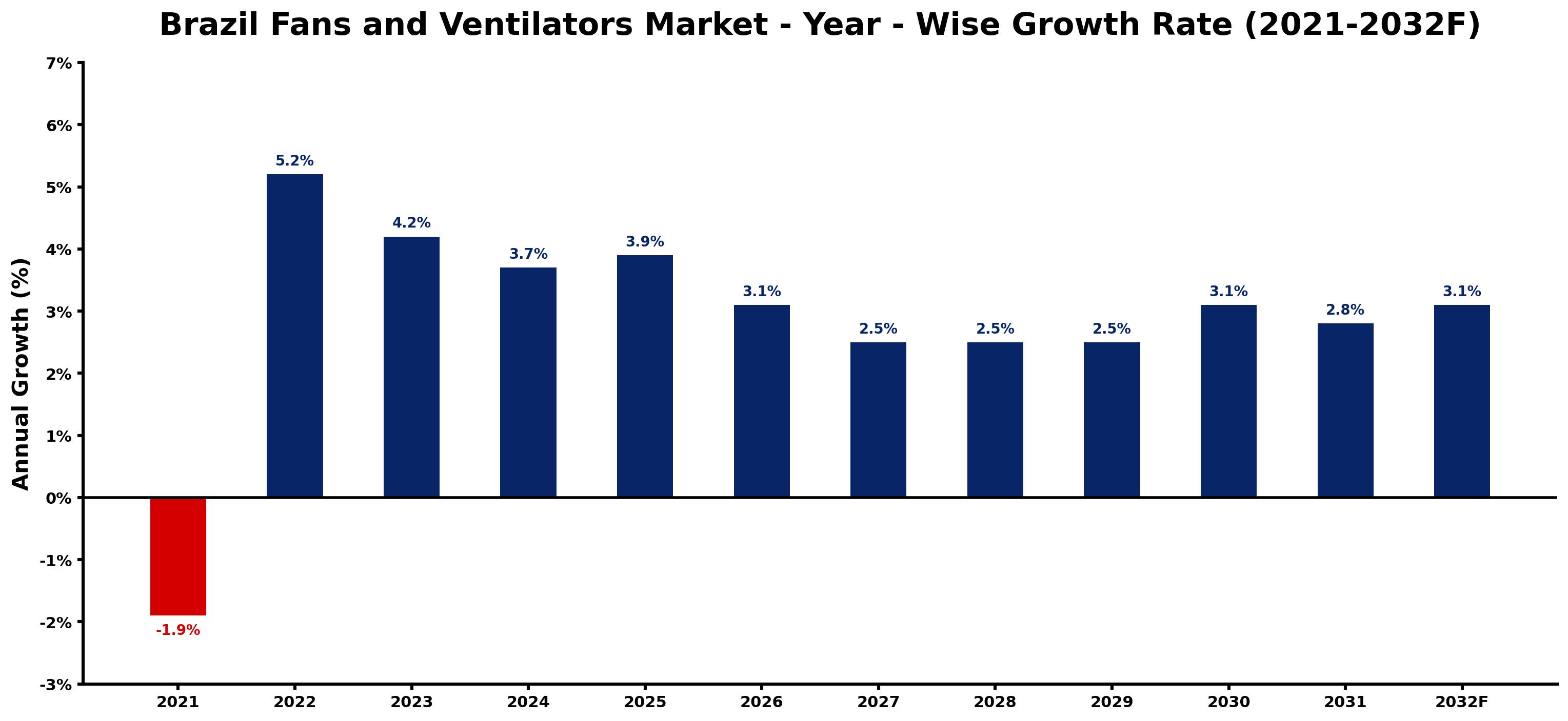 Brazil Fans and Ventilators Market Year-wise Growth Rate and Key Drivers