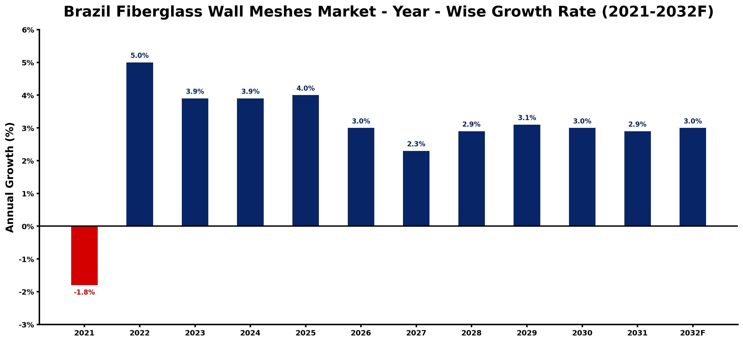 Brazil Fiberglass Wall Meshes Market Year-wise Growth Rate and Key Drivers