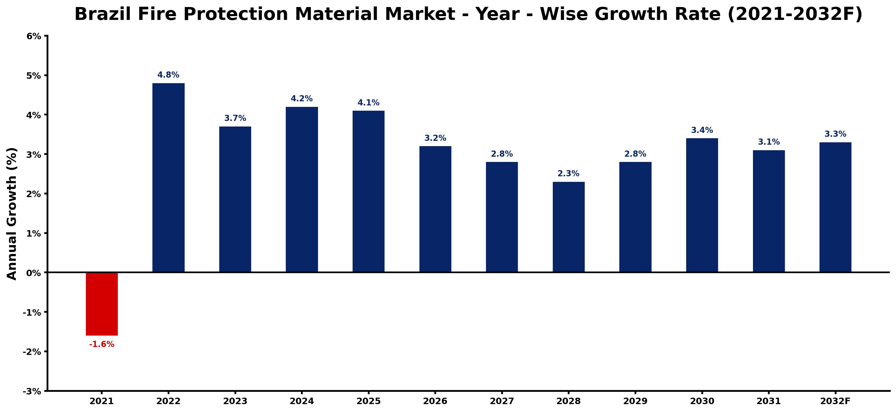 Brazil Fire Protection Material Market Year-wise Growth Rate and Key Drivers