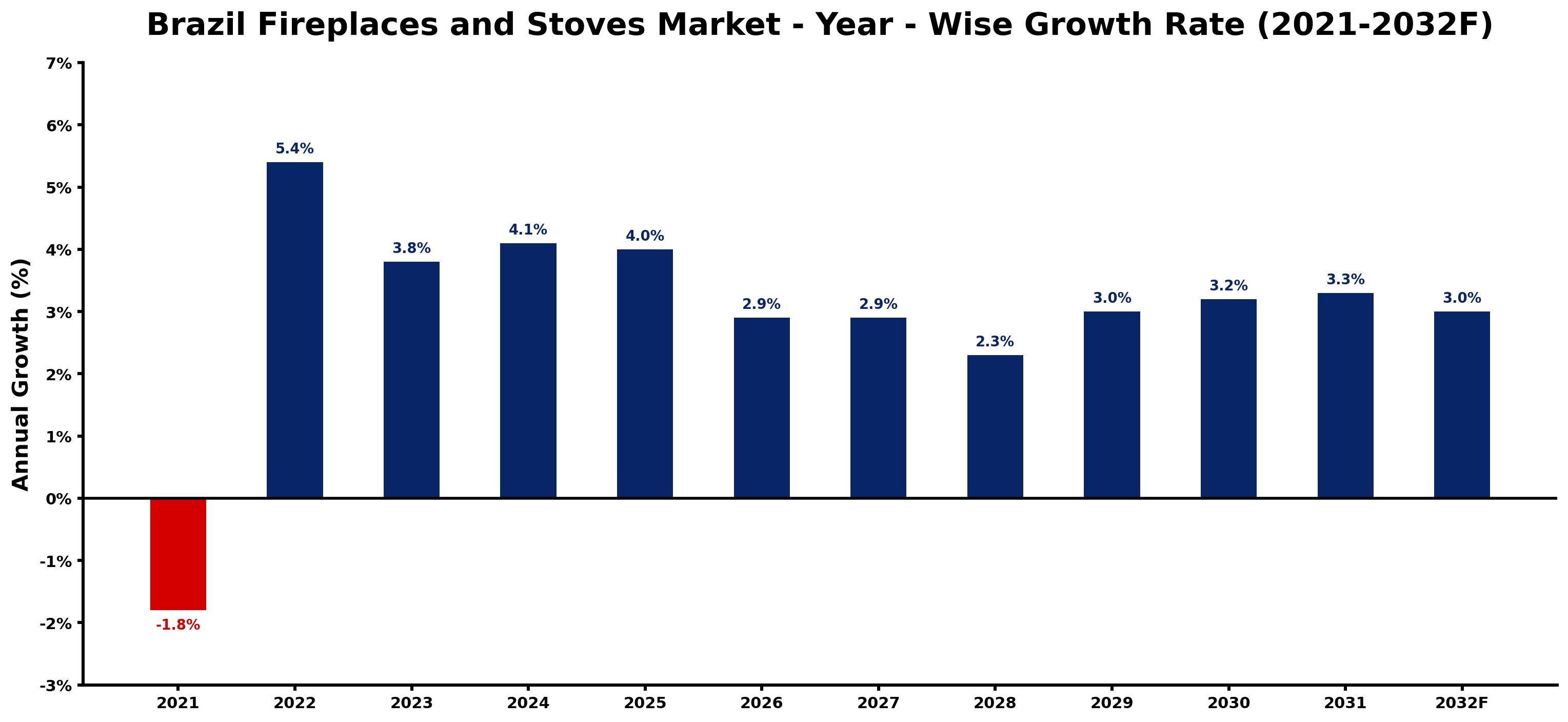 Brazil Fireplaces and Stoves Market Year-wise Growth Rate and Key Drivers