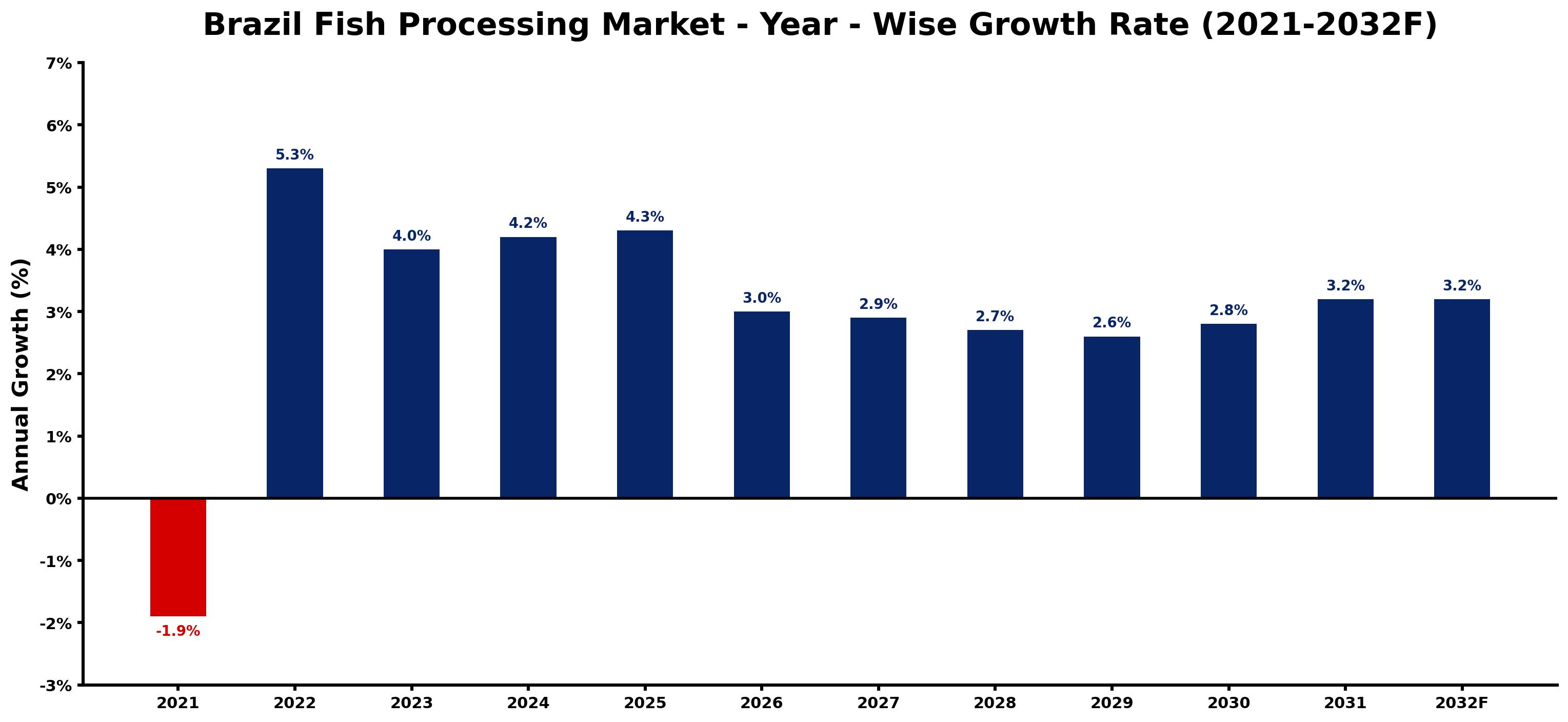 Brazil Fish Processing Market Year-wise Growth Rate and Key Drivers