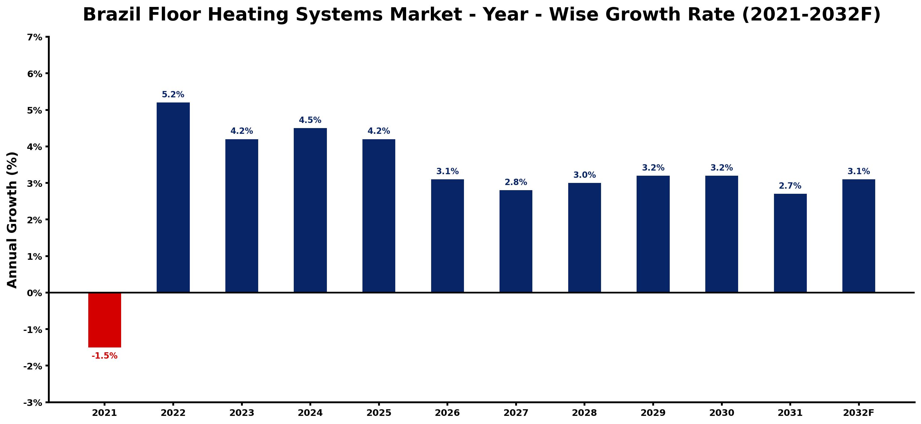 Brazil Floor Heating Systems Market Year-wise Growth Rate and Key Drivers