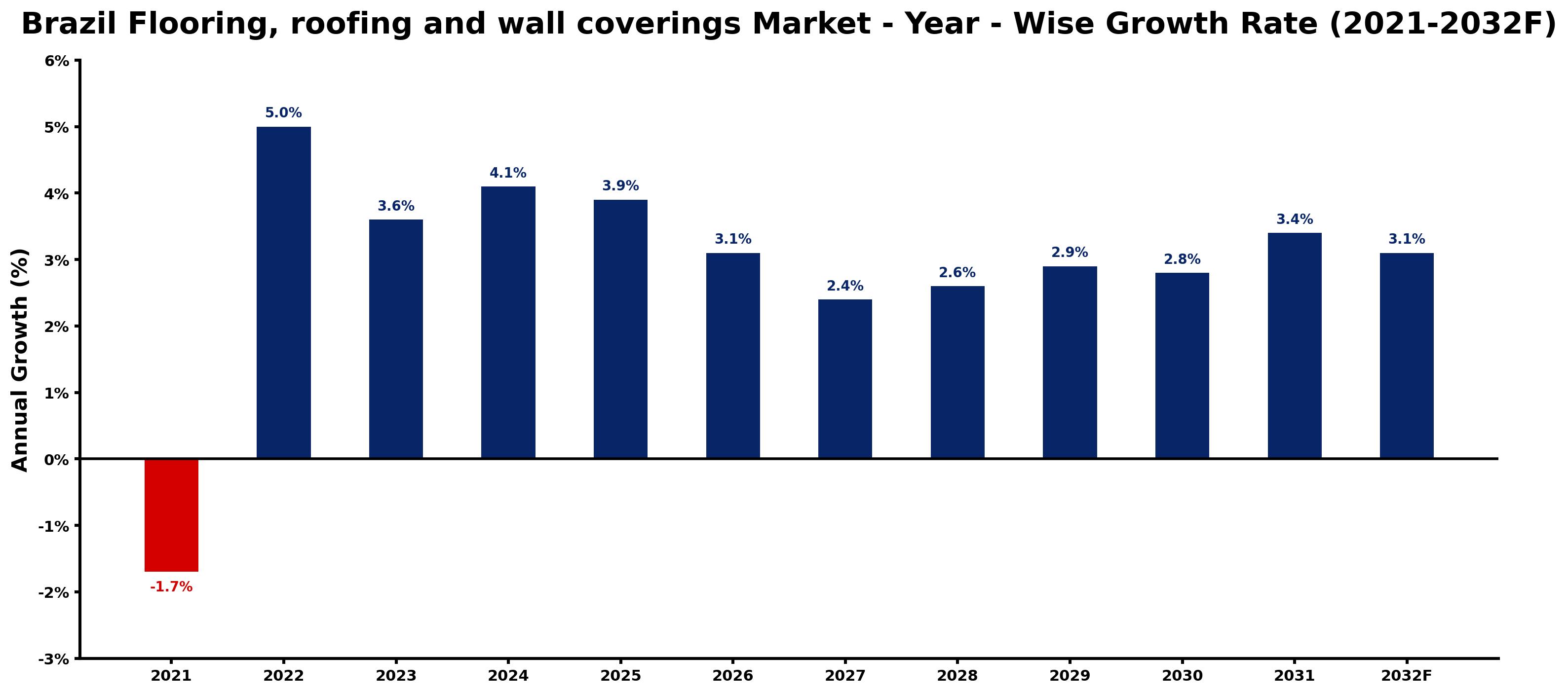 Brazil Flooring, roofing and wall coverings Market Year-wise Growth Rate and Key Drivers