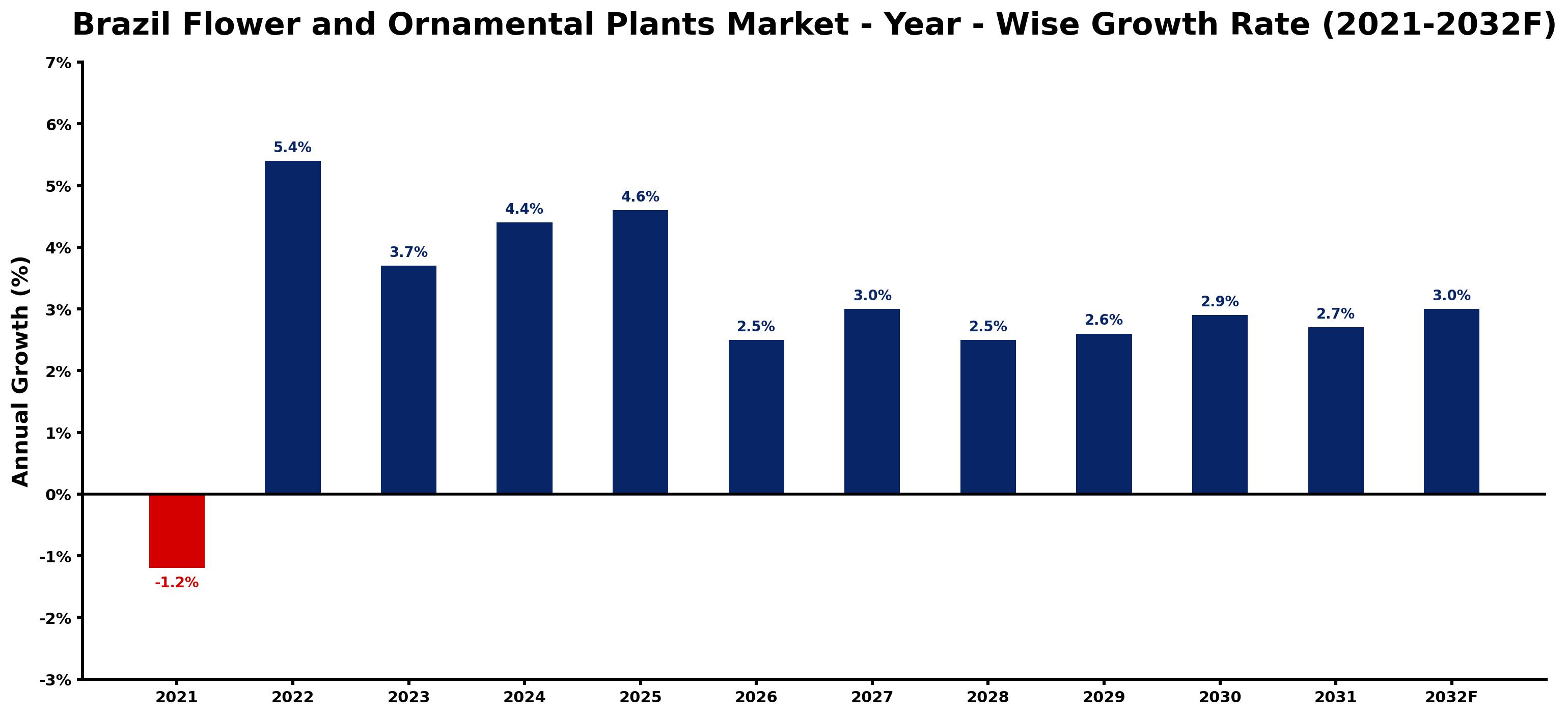 Brazil Flower and Ornamental Plants Market Year-wise Growth Rate and Key Drivers