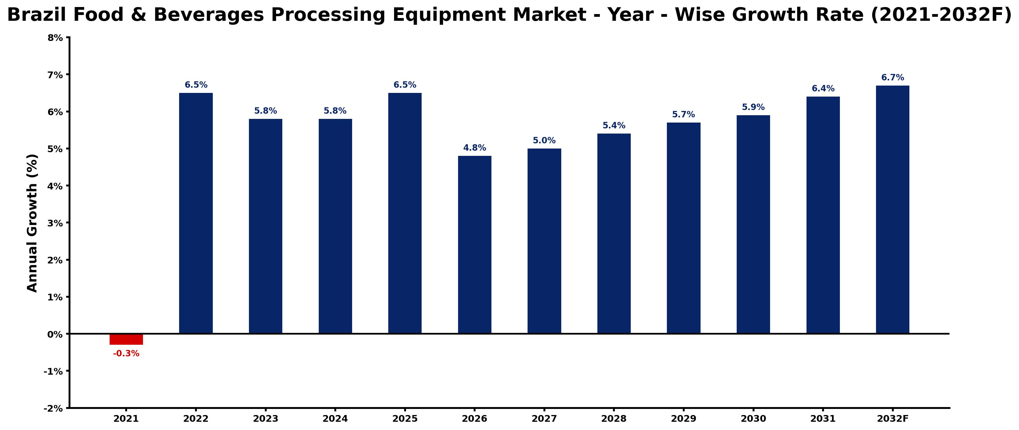 Brazil Food & Beverages Processing Equipment Market Year-wise Growth Rate and Key Drivers