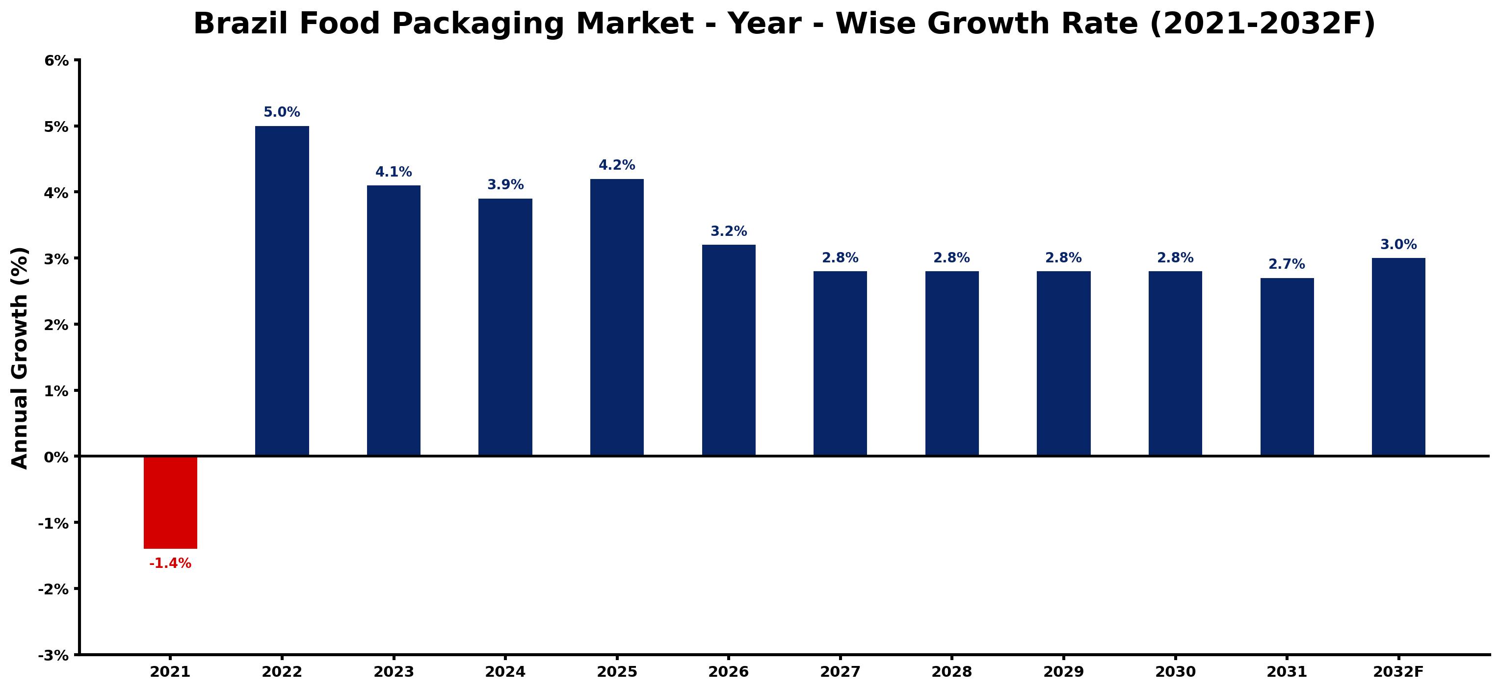 Brazil Food Packaging Market Year-wise Growth Rate and Key Drivers
