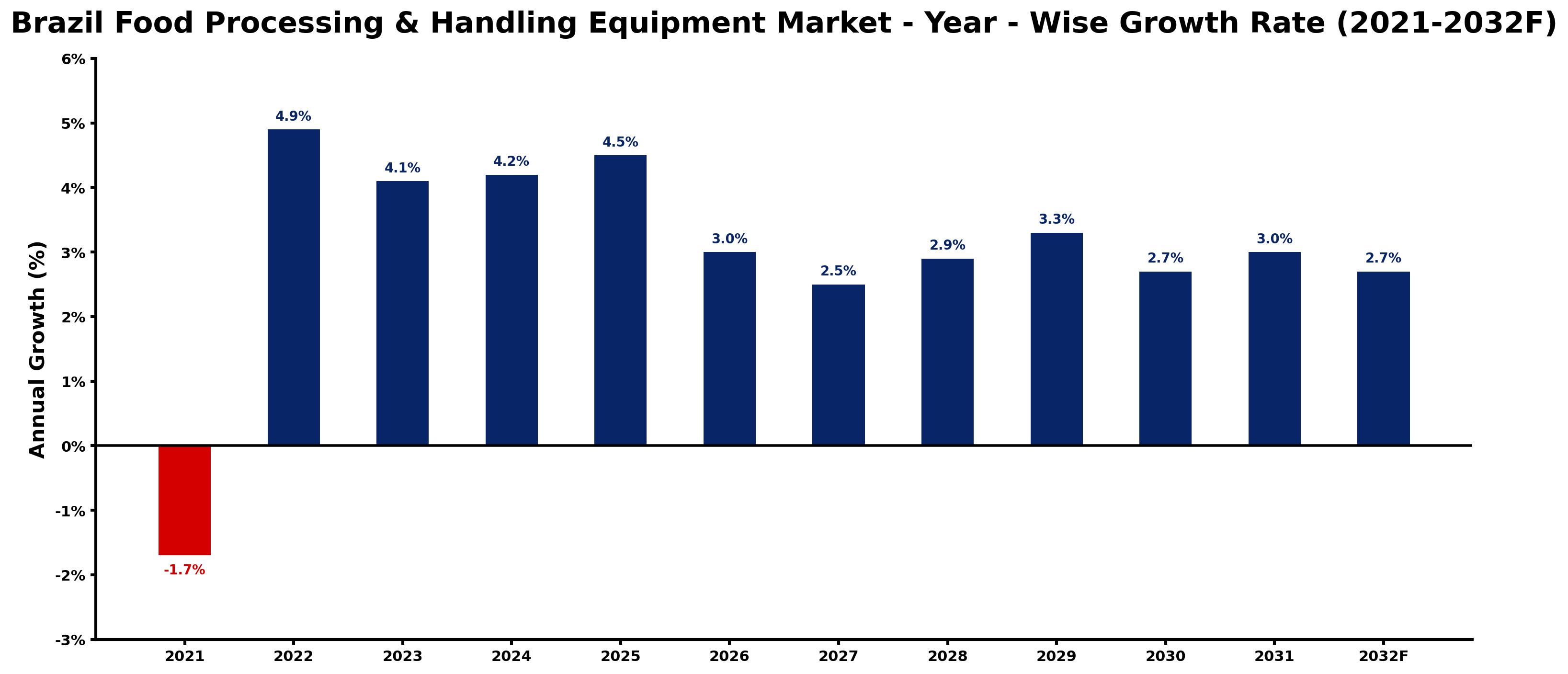 Brazil Food Processing & Handling Equipment Market Year-wise Growth Rate and Key Drivers