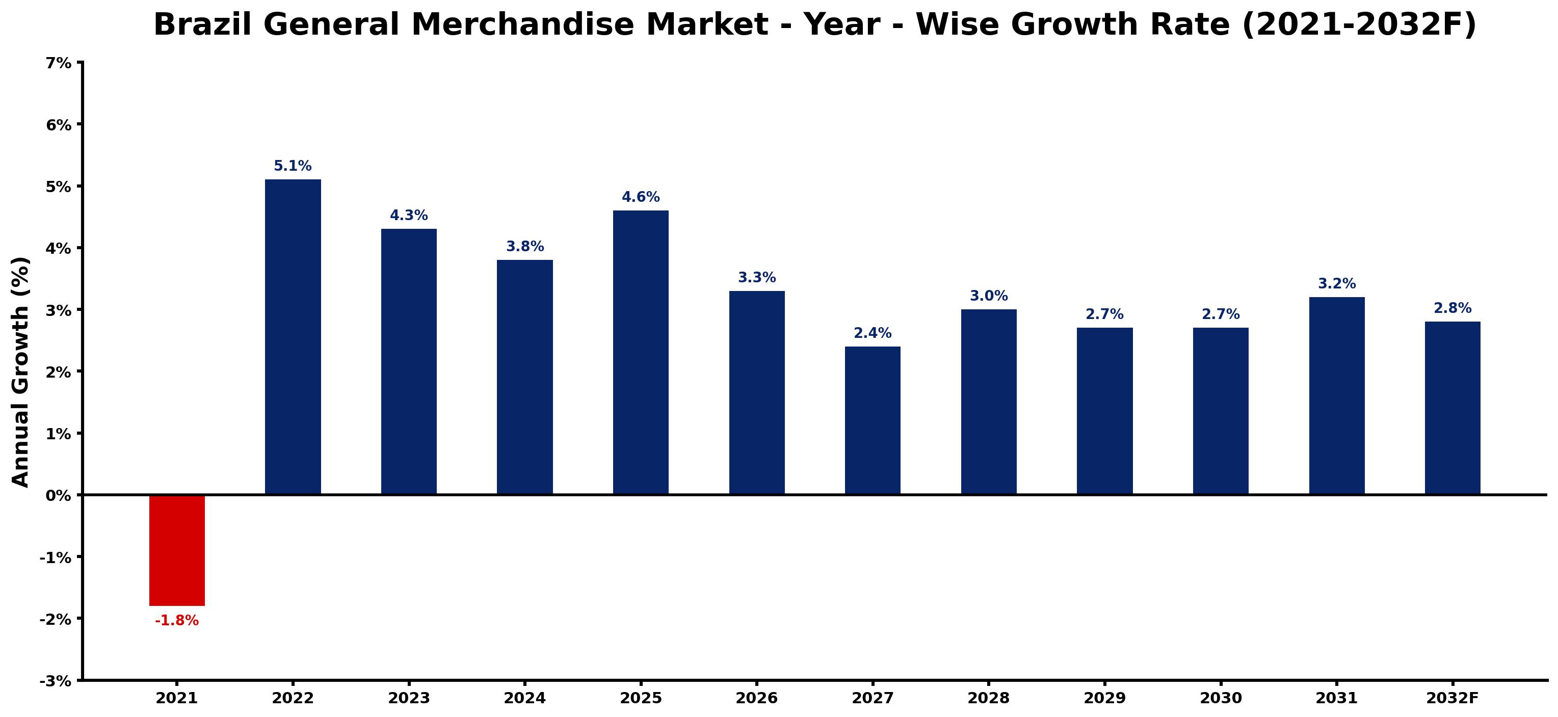 Brazil General Merchandise Market Year-wise Growth Rate and Key Drivers