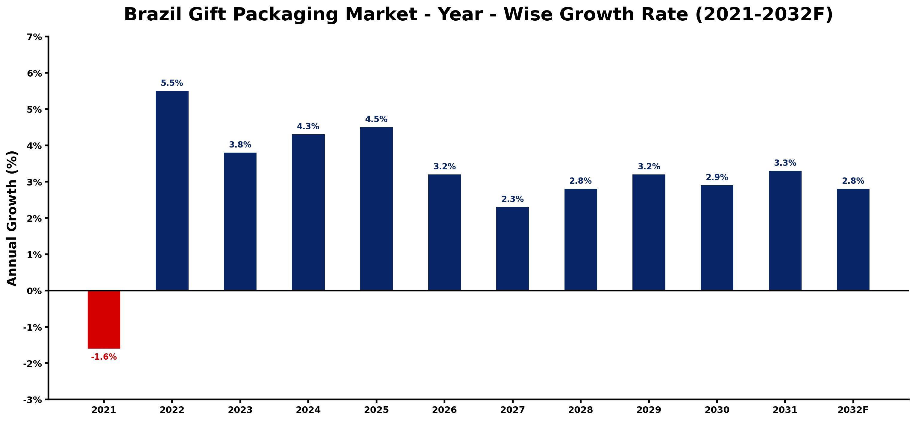 Brazil Gift Packaging Market Year-wise Growth Rate and Key Drivers