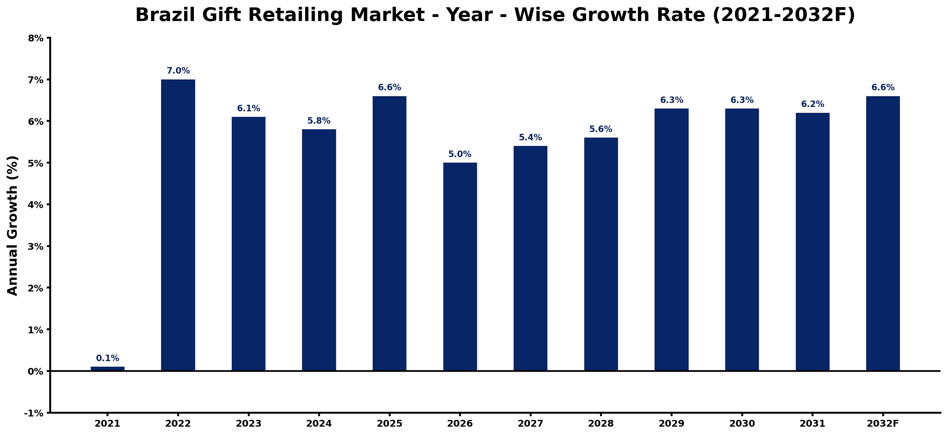 Brazil Gift Retailing Market Year-wise Growth Rate and Key Drivers