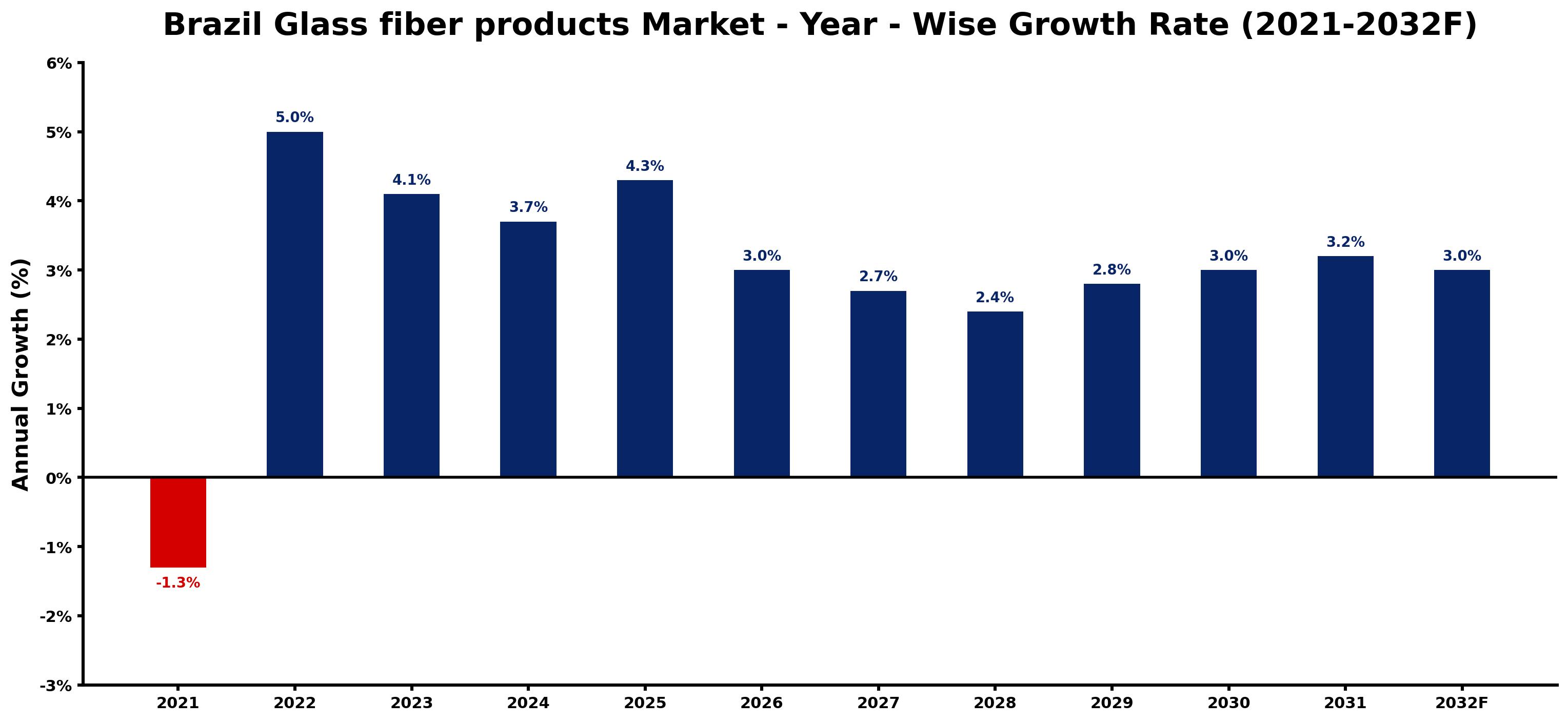 Brazil Glass fiber products Market Year-wise Growth Rate and Key Drivers