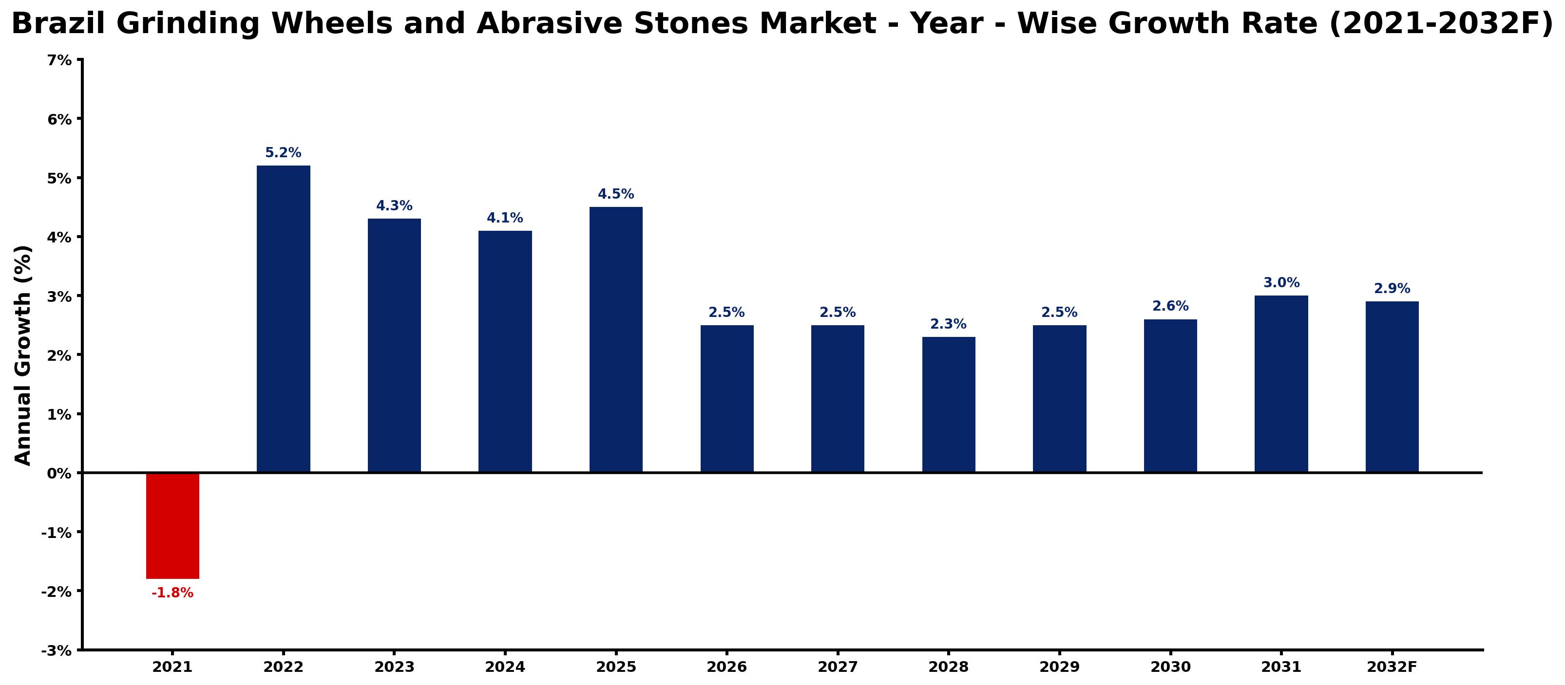 Brazil Grinding Wheels and Abrasive Stones Market Year-wise Growth Rate and Key Drivers