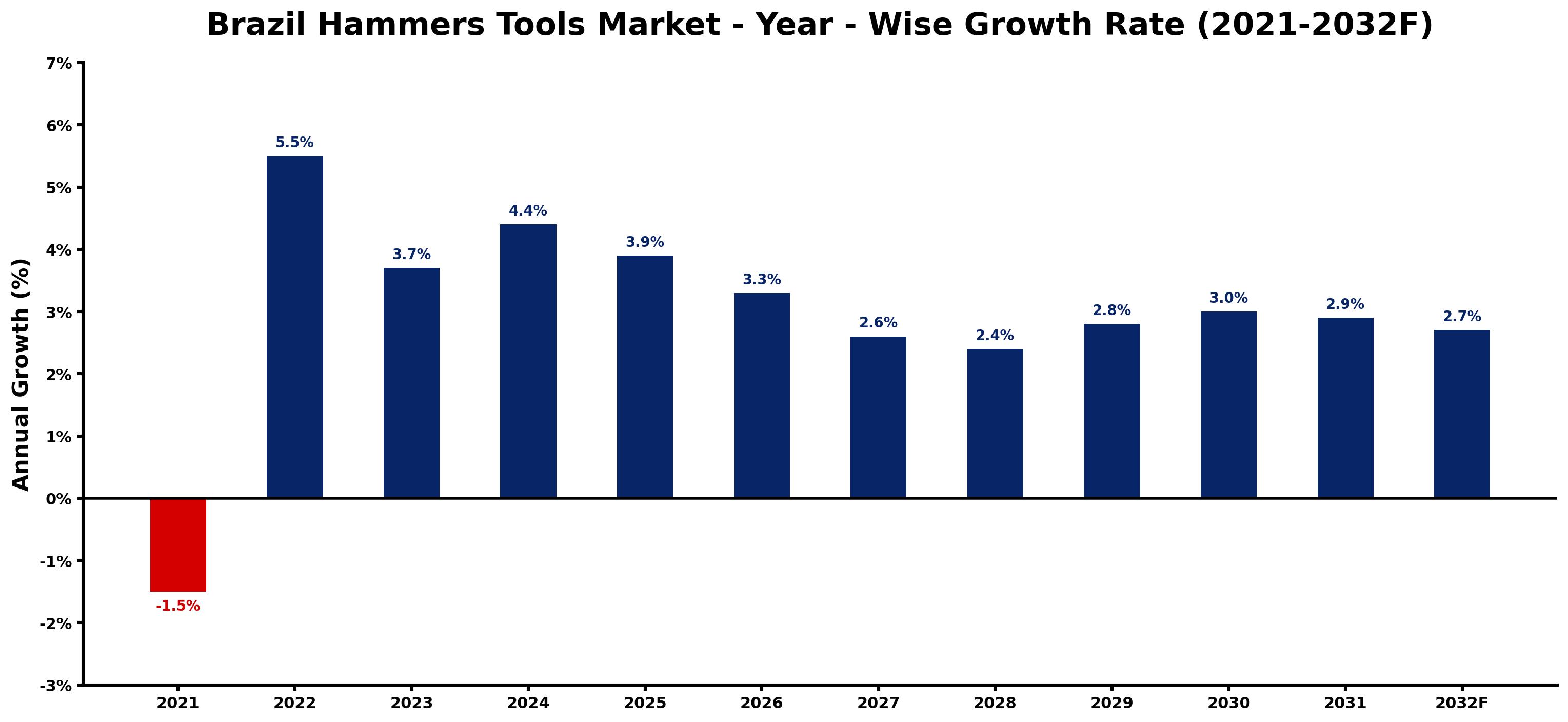 Brazil Hammers Tools Market Year-wise Growth Rate and Key Drivers