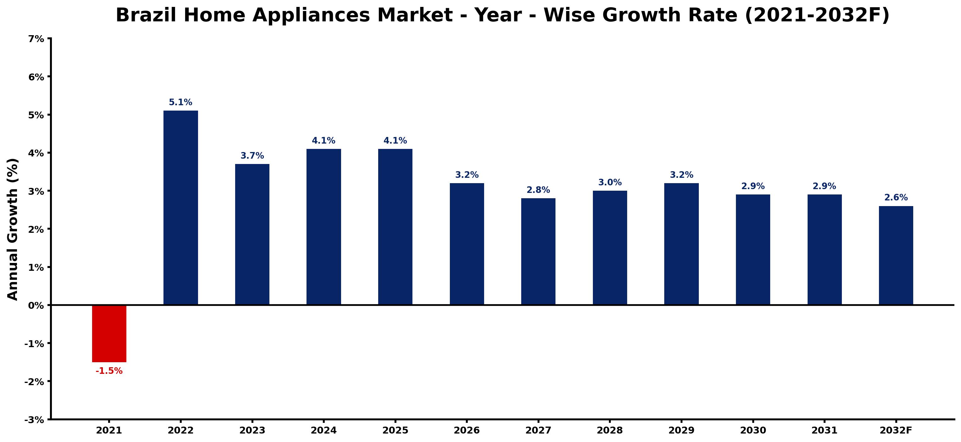 Brazil Home Appliances Market Year-wise Growth Rate and Key Drivers