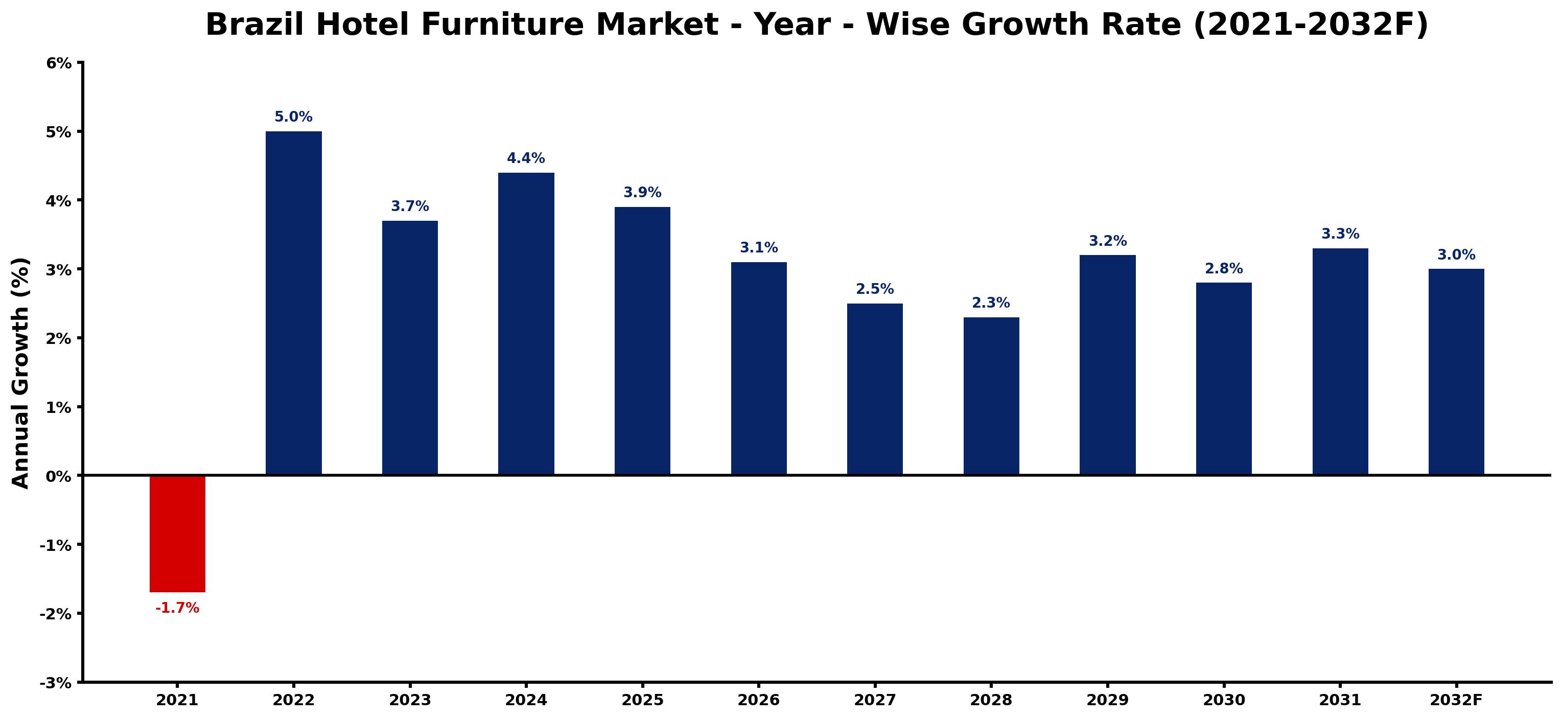 Brazil Hotel Furniture Market Year-wise Growth Rate and Key Drivers