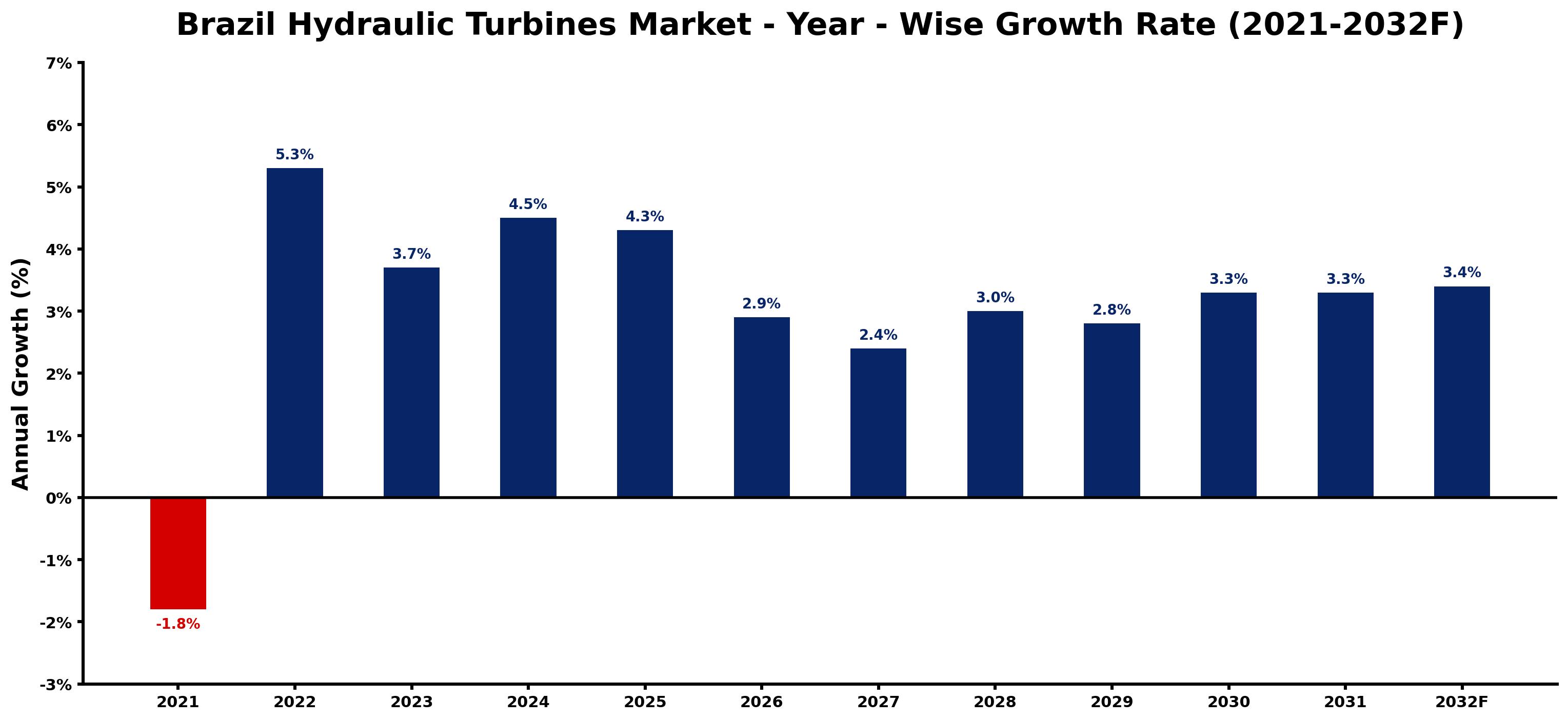 Brazil Hydraulic Turbines Market Year-wise Growth Rate and Key Drivers