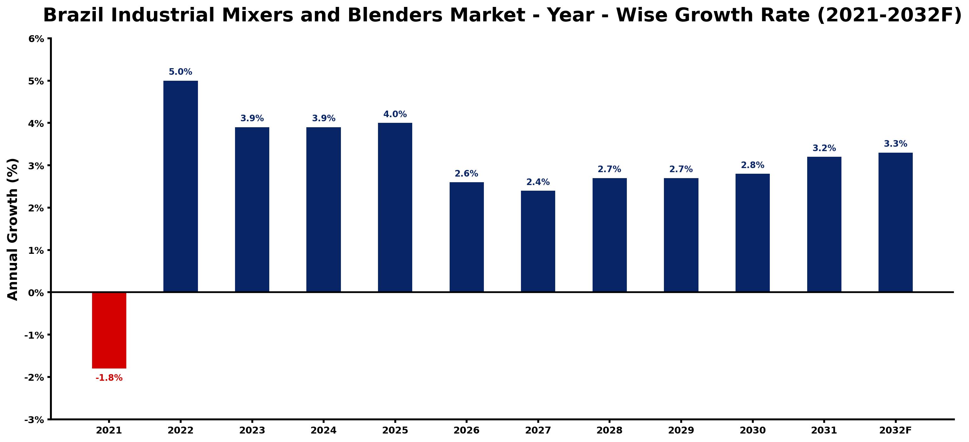 Brazil Industrial Mixers and Blenders Market Year-wise Growth Rate and Key Drivers