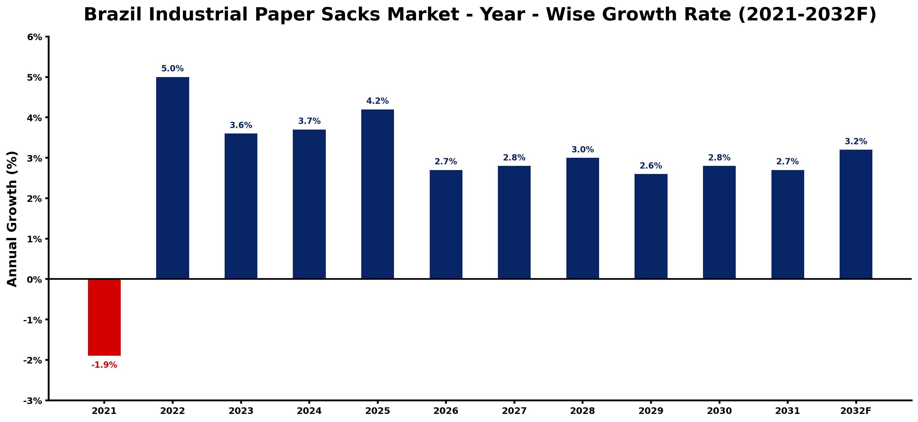 Brazil Industrial Paper Sacks Market Year-wise Growth Rate and Key Drivers