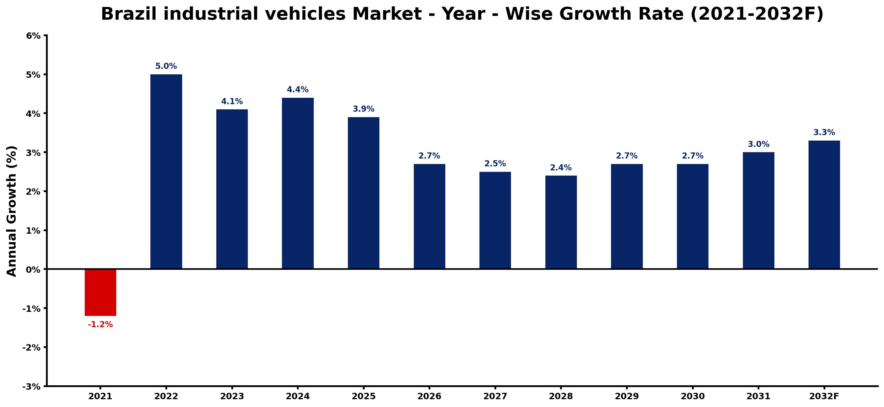 Brazil industrial vehicles Market Year-wise Growth Rate and Key Drivers