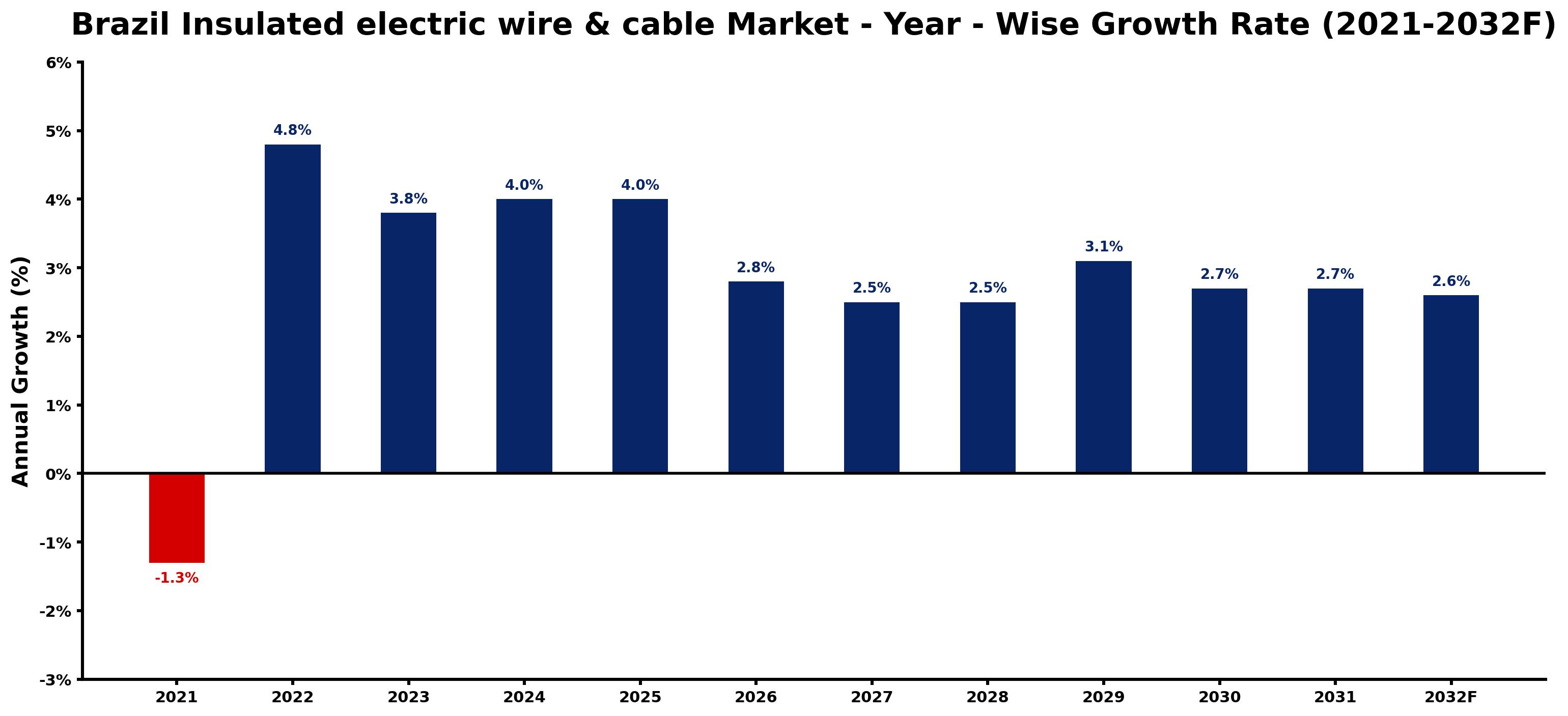Brazil Insulated electric wire & cable Market Year-wise Growth Rate and Key Drivers