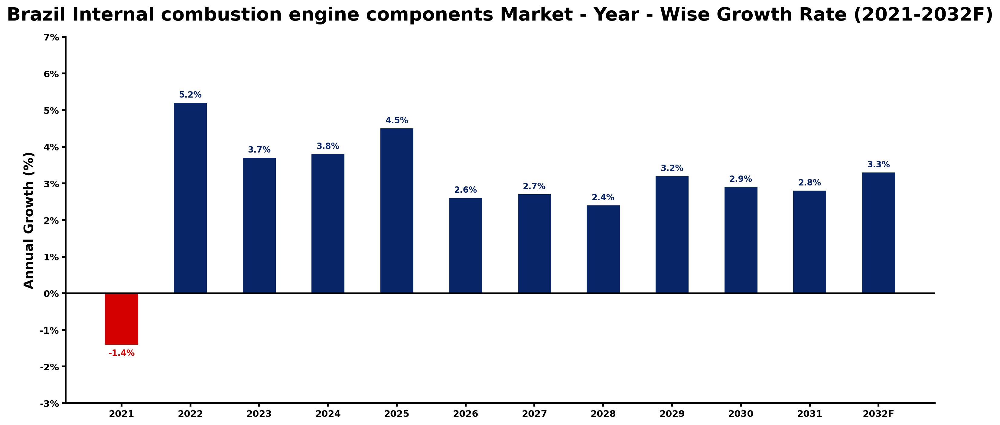 Brazil Internal combustion engine components Market Year-wise Growth Rate and Key Drivers
