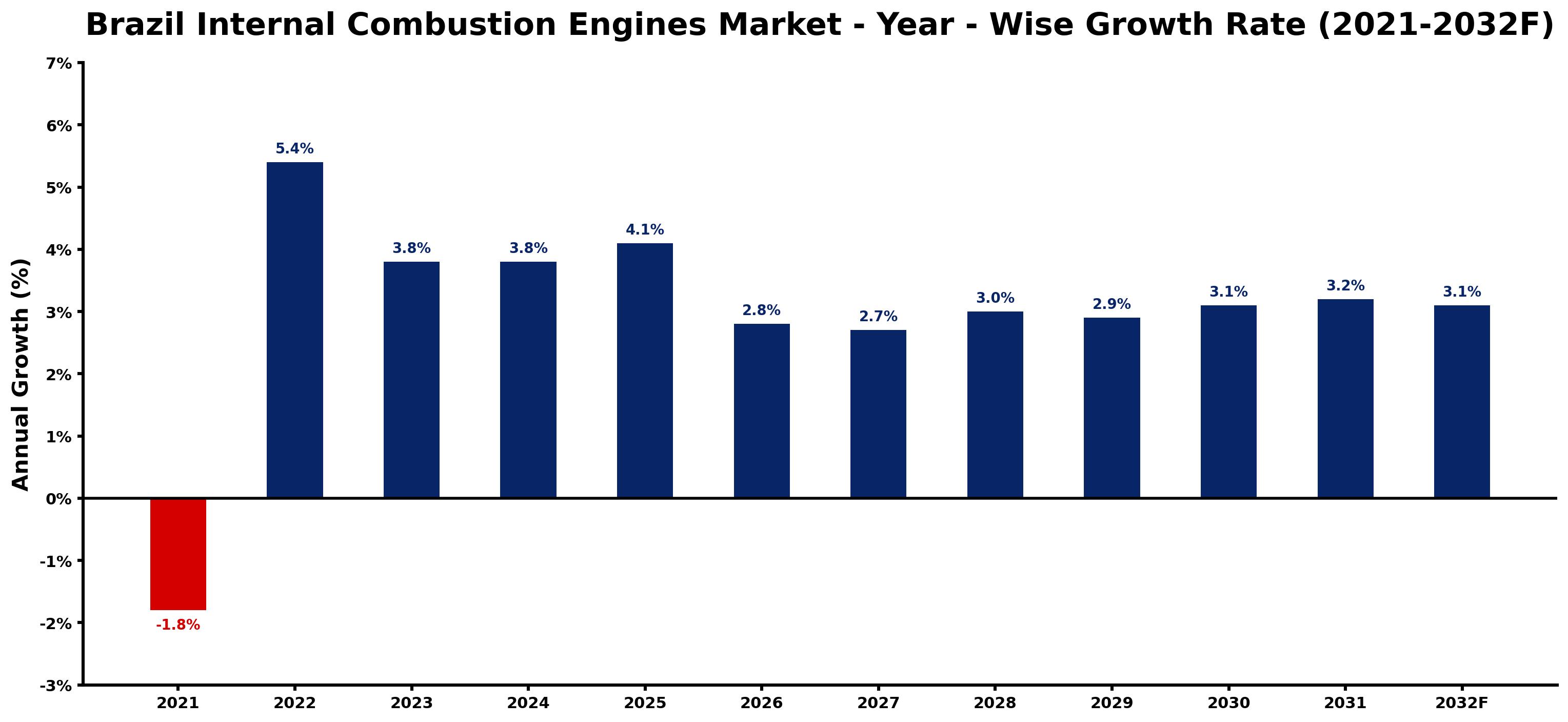 Brazil Internal Combustion Engines Market Year-wise Growth Rate and Key Drivers