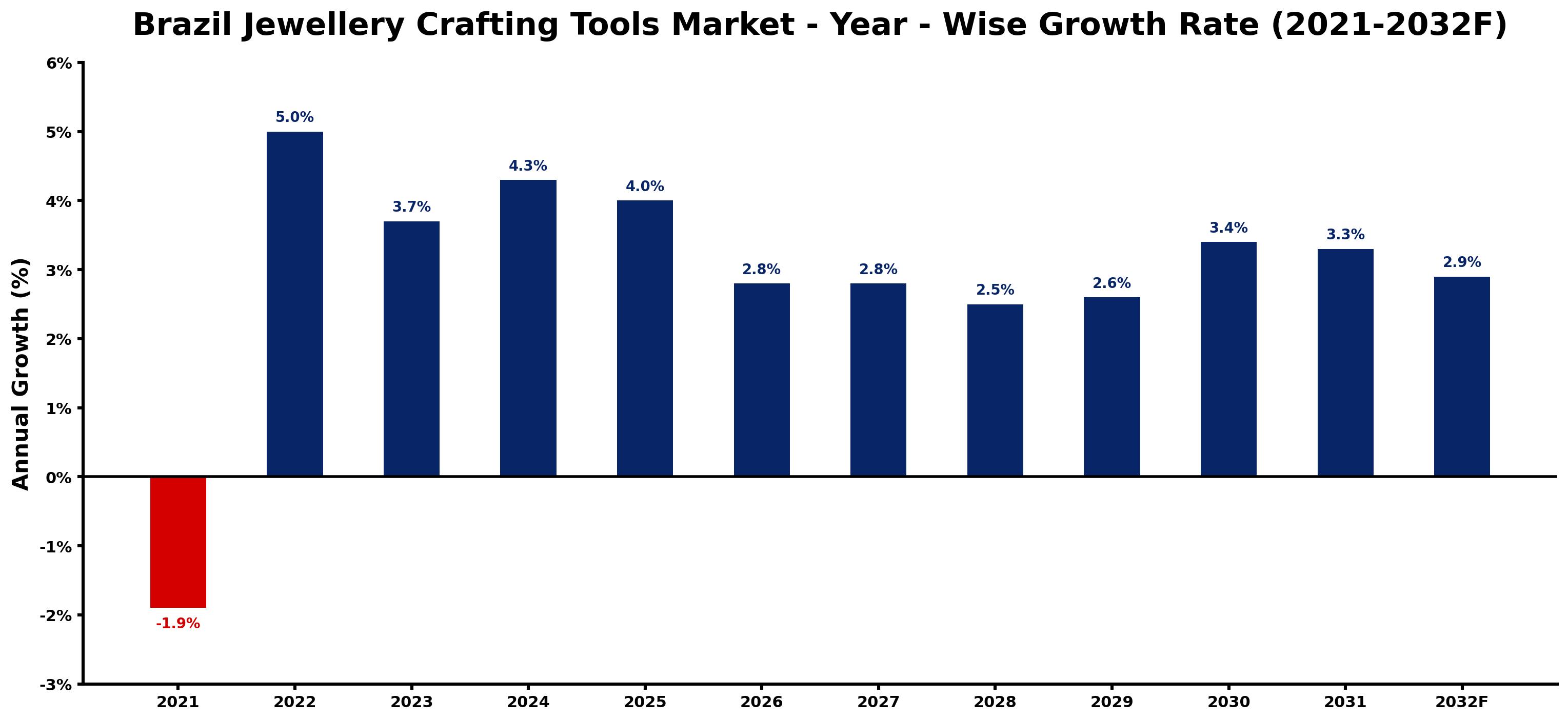 Brazil Jewellery Crafting Tools Market Year-wise Growth Rate and Key Drivers