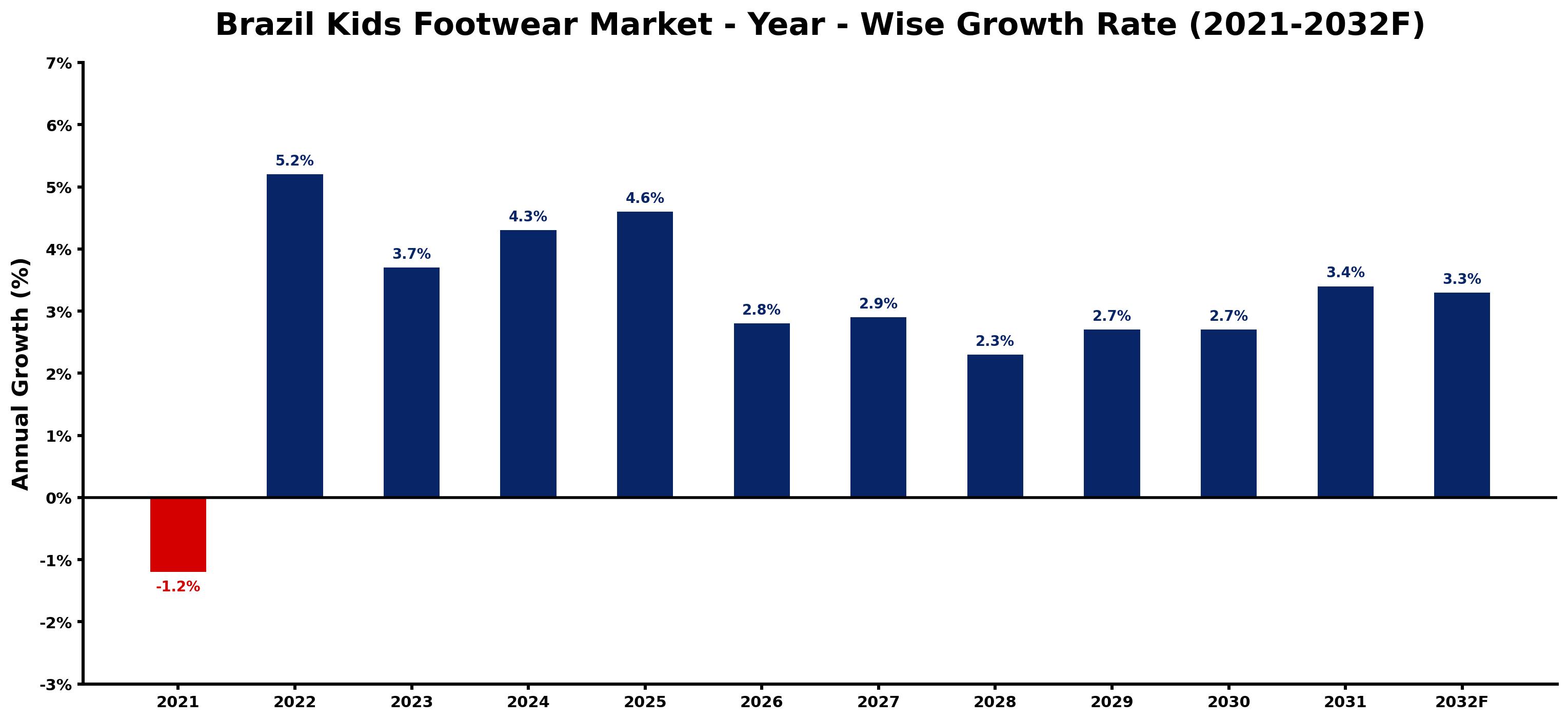 Brazil Kids Footwear Market Year-wise Growth Rate and Key Drivers