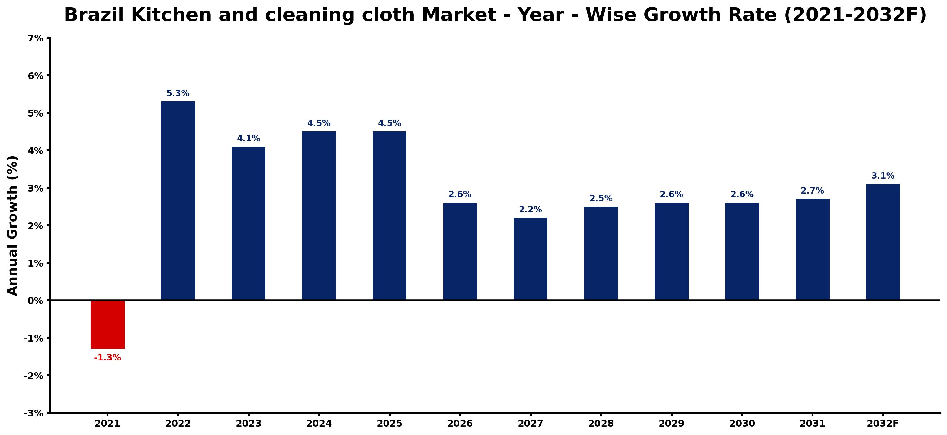 Brazil Kitchen and cleaning cloth Market Year-wise Growth Rate and Key Drivers