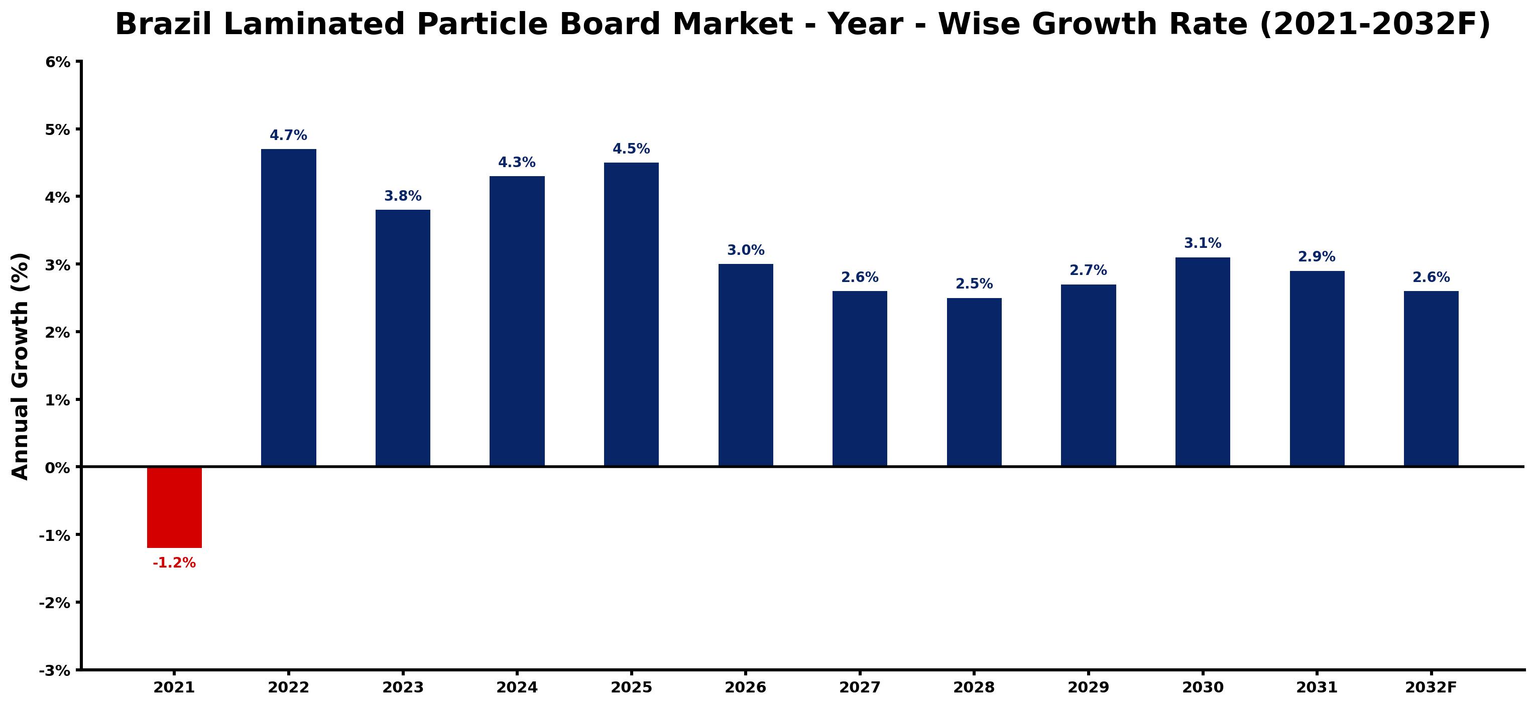 Brazil Laminated Particle Board Market Year-wise Growth Rate and Key Drivers