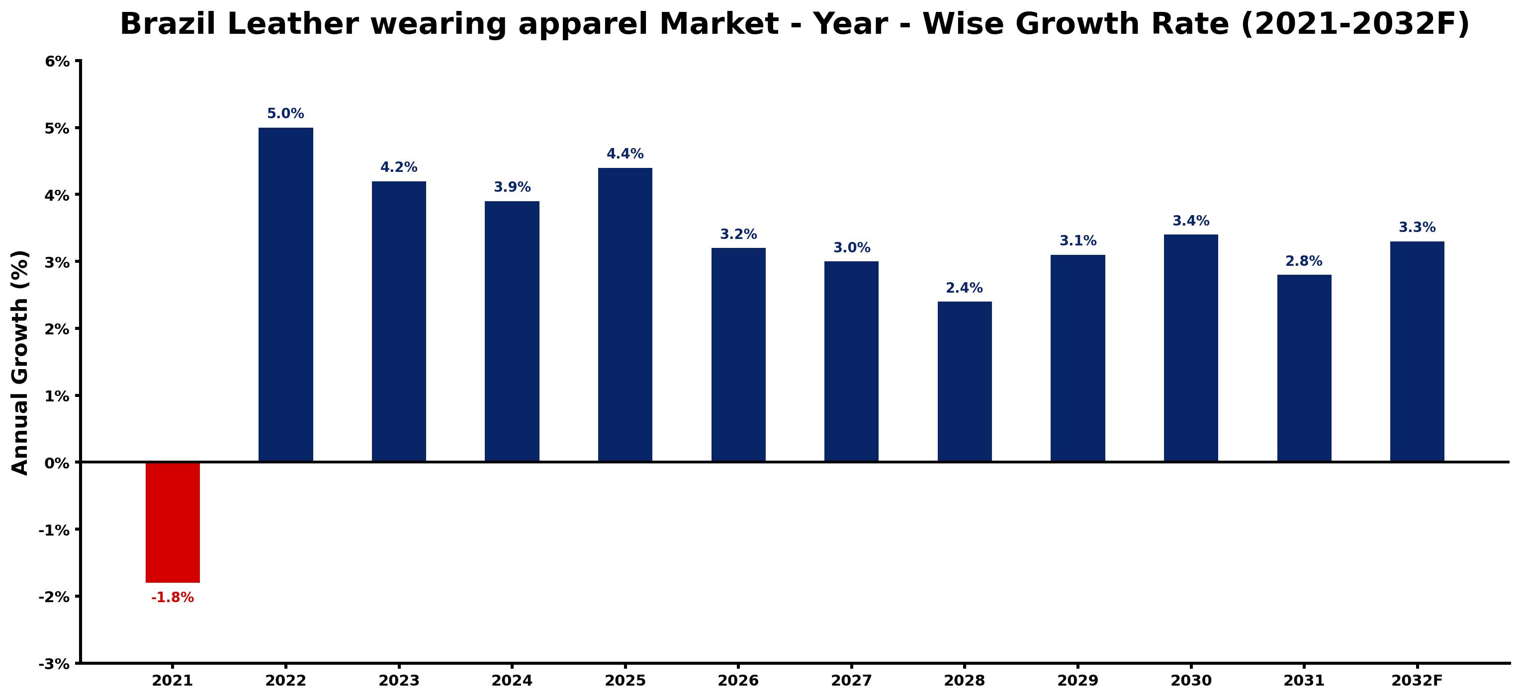 Brazil Leather wearing apparel Market Year-wise Growth Rate and Key Drivers