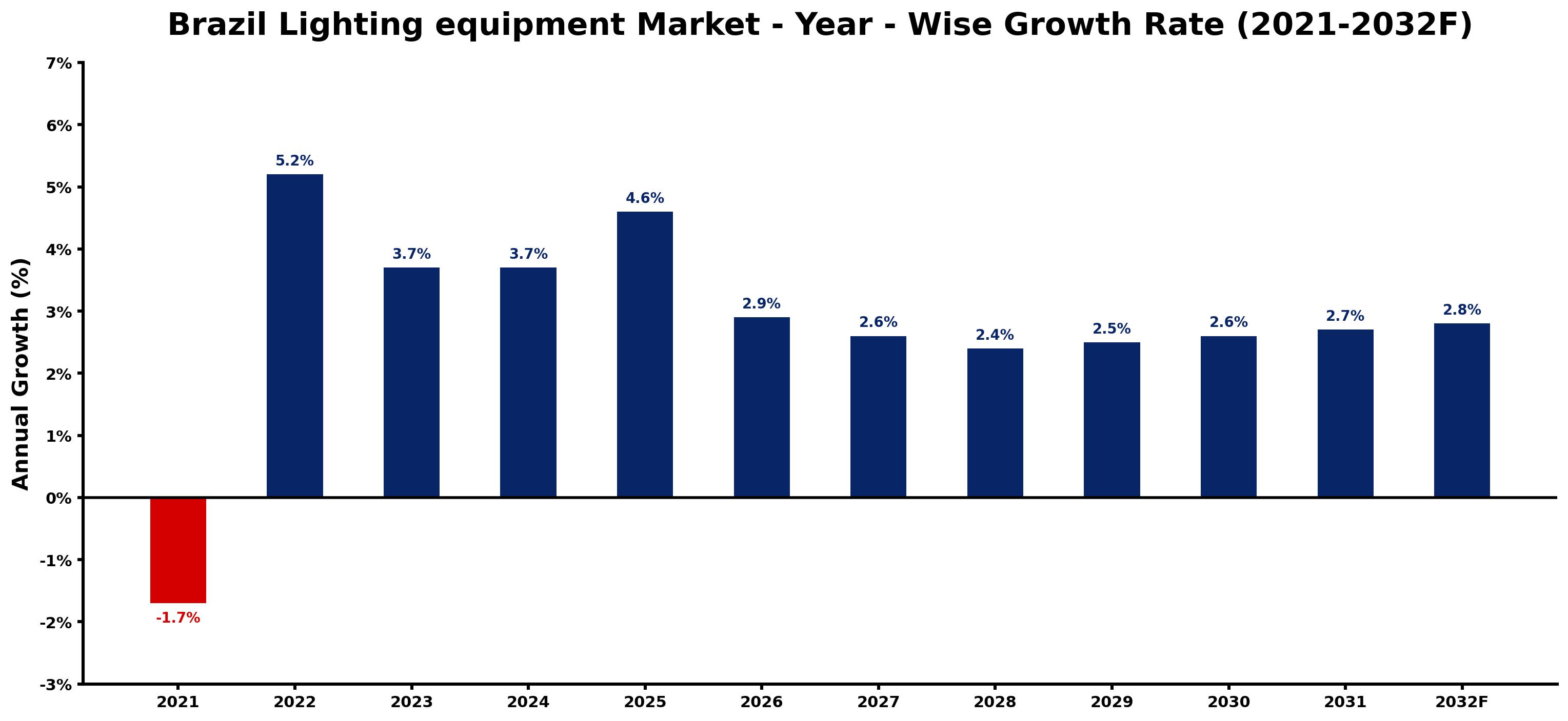 Brazil Lighting equipment Market Year-wise Growth Rate and Key Drivers