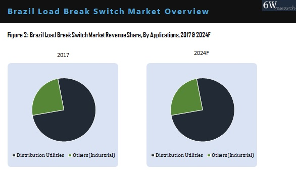 Brazil Load Break Switch Market By Application