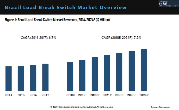 Brazil Load Break Switch Market Overview