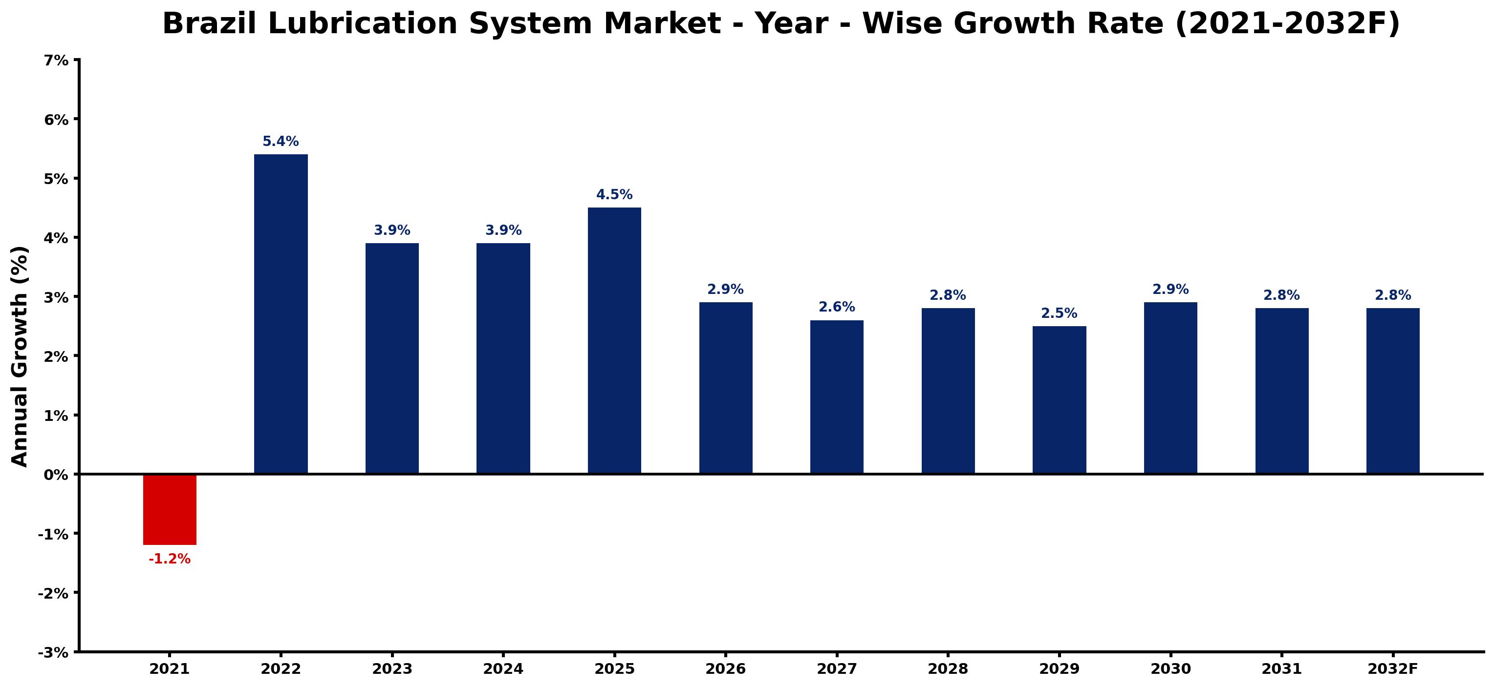 Brazil Lubrication System Market Year-wise Growth Rate and Key Drivers