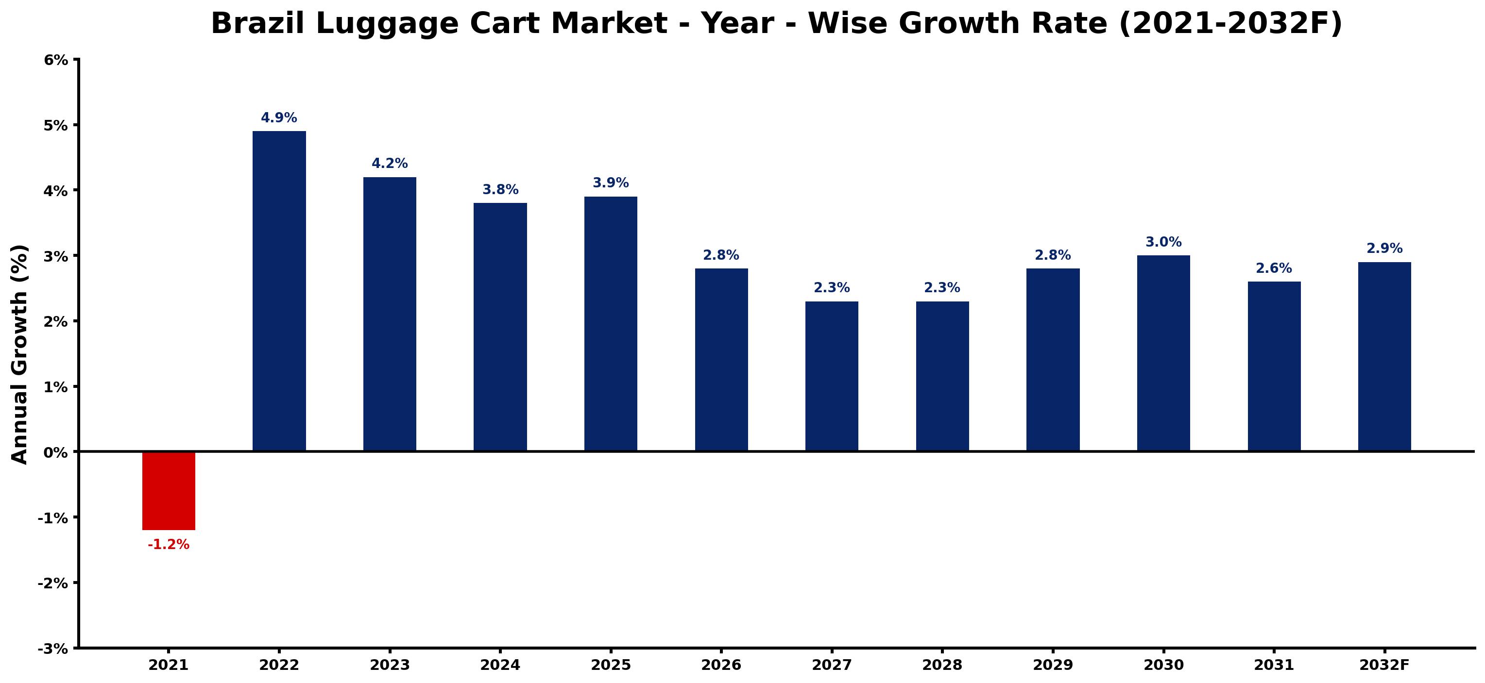 Brazil Luggage Cart Market Year-wise Growth Rate and Key Drivers