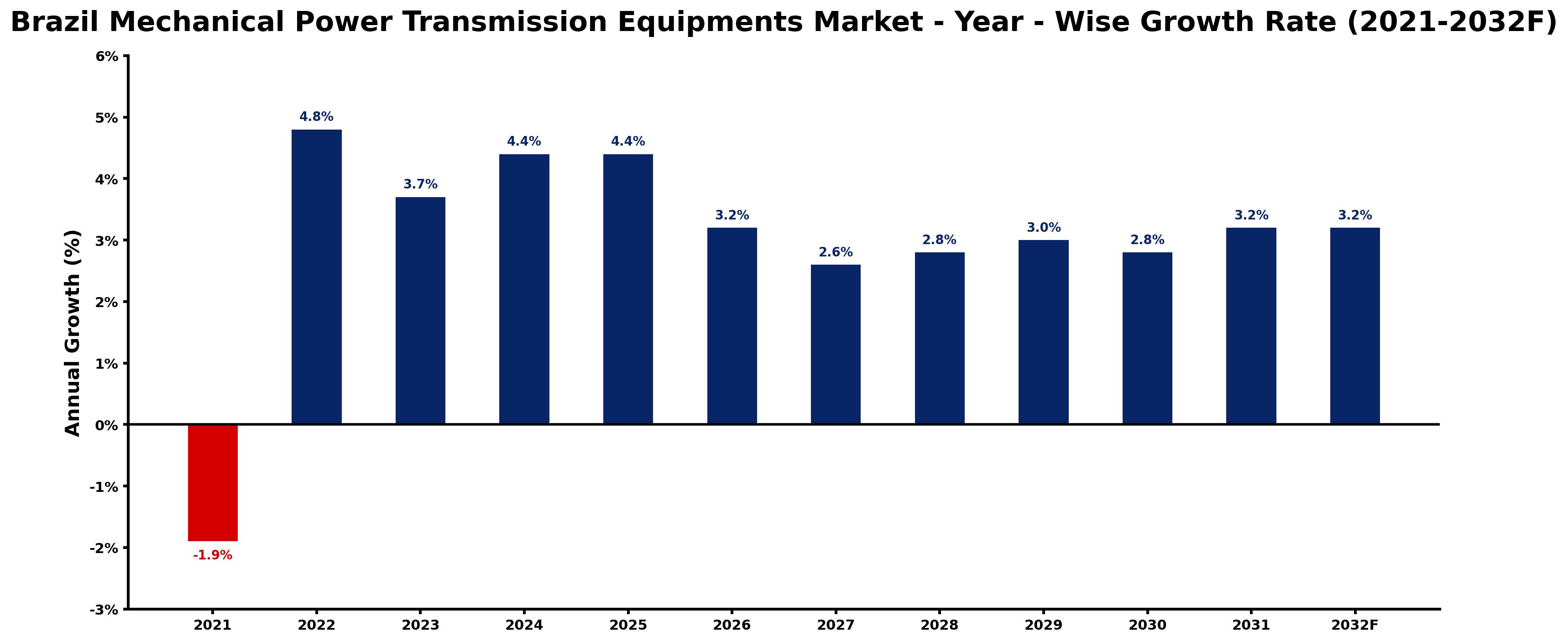Brazil Mechanical Power Transmission Equipments Market Year-wise Growth Rate and Key Drivers