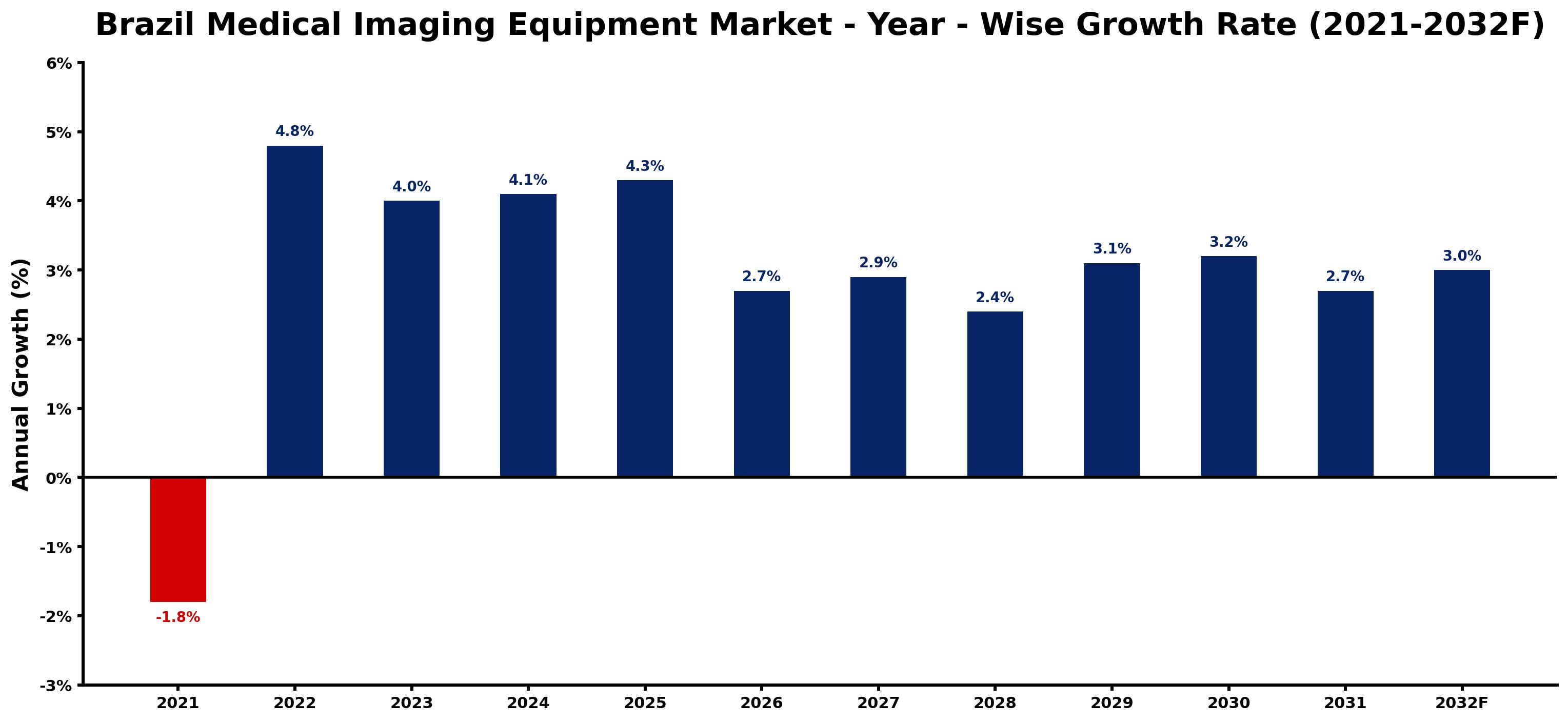 Brazil Medical Imaging Equipment Market Year-wise Growth Rate and Key Drivers