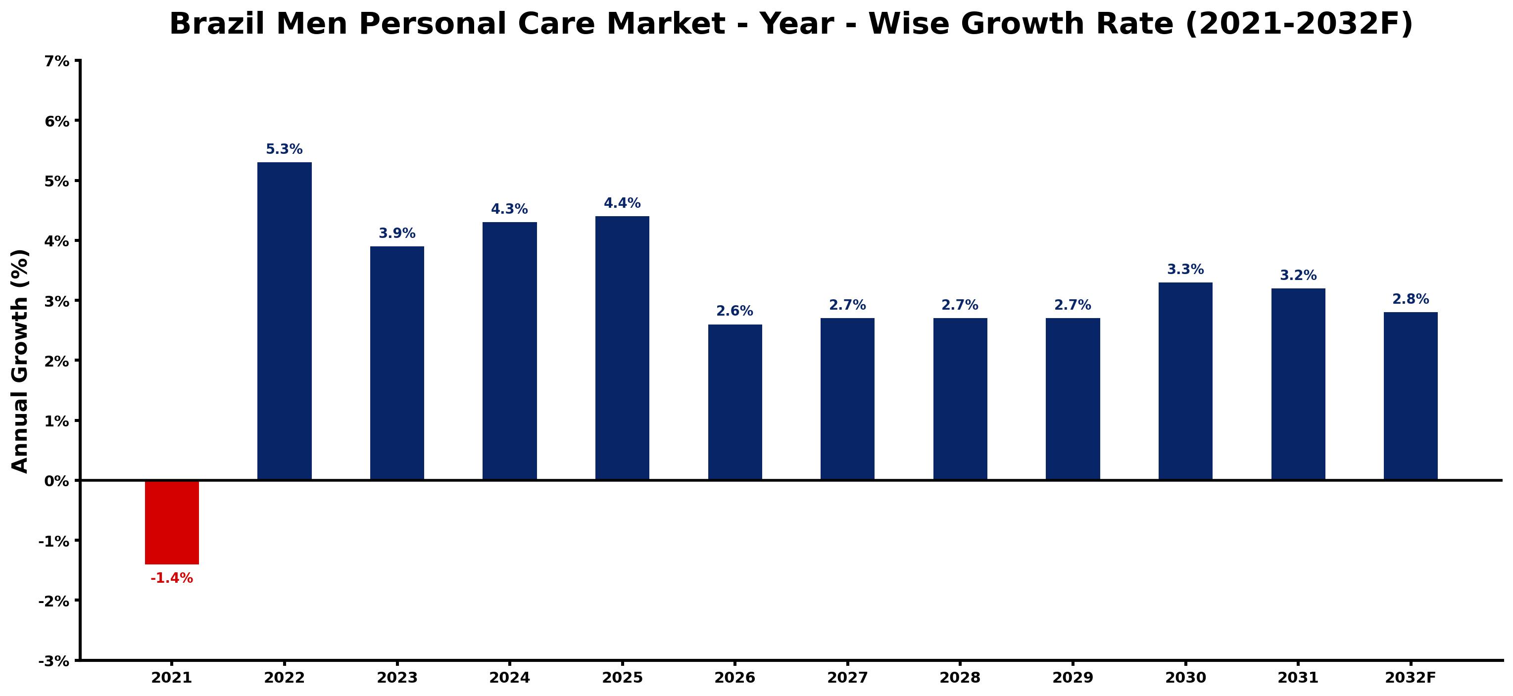 Brazil Men Personal Care Market Year-wise Growth Rate and Key Drivers