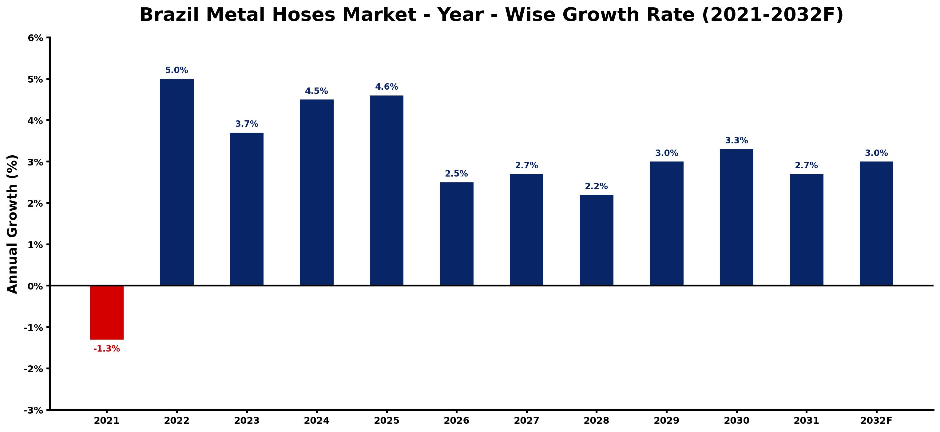 Brazil Metal Hoses Market Year-wise Growth Rate and Key Drivers