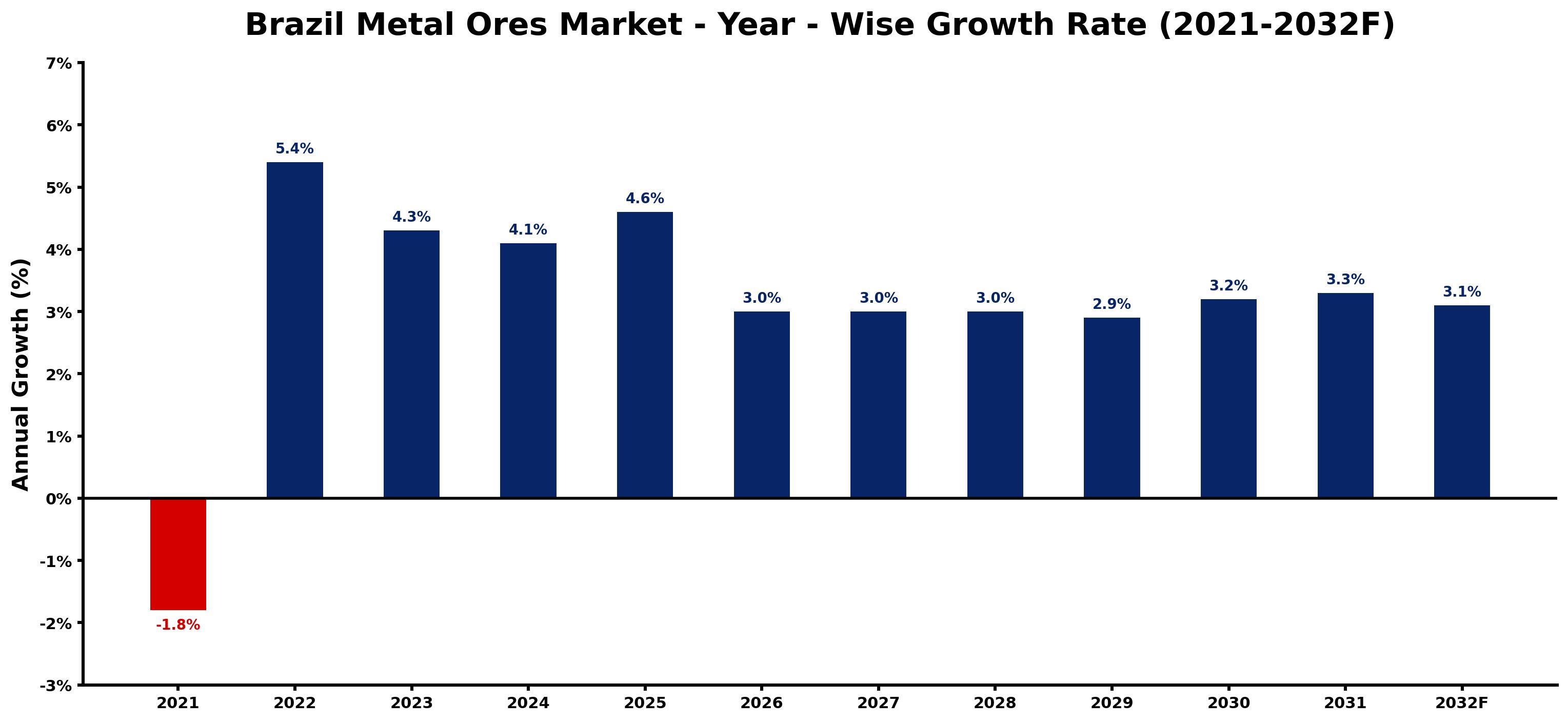 Brazil Metal Ores Market Year-wise Growth Rate and Key Drivers