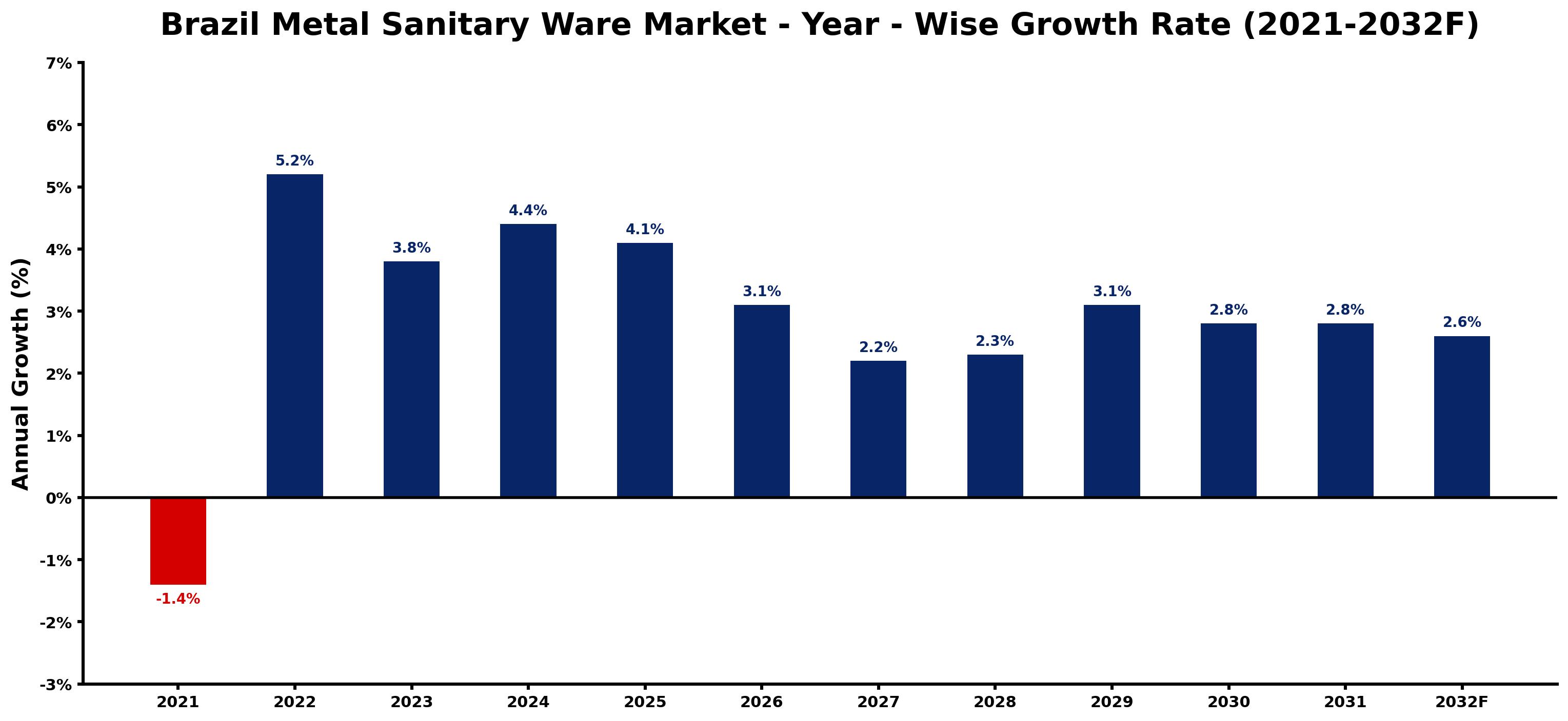 Brazil Metal Sanitary Ware Market Year-wise Growth Rate and Key Drivers