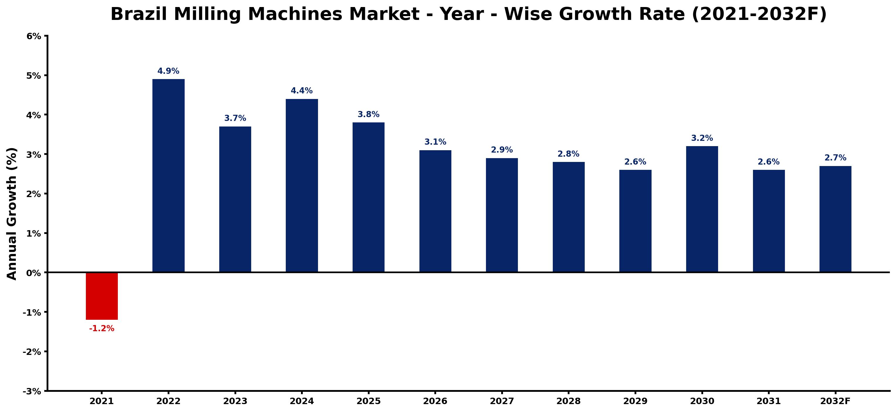 Brazil Milling Machines Market Year-wise Growth Rate and Key Drivers