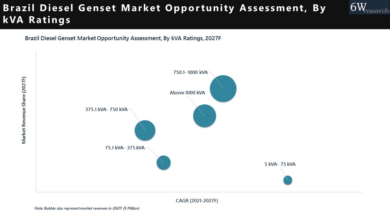 Brazil Diesel Genset Market