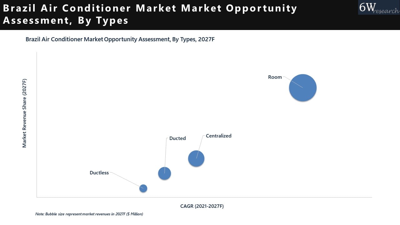 Brazil Air Conditioner Market 