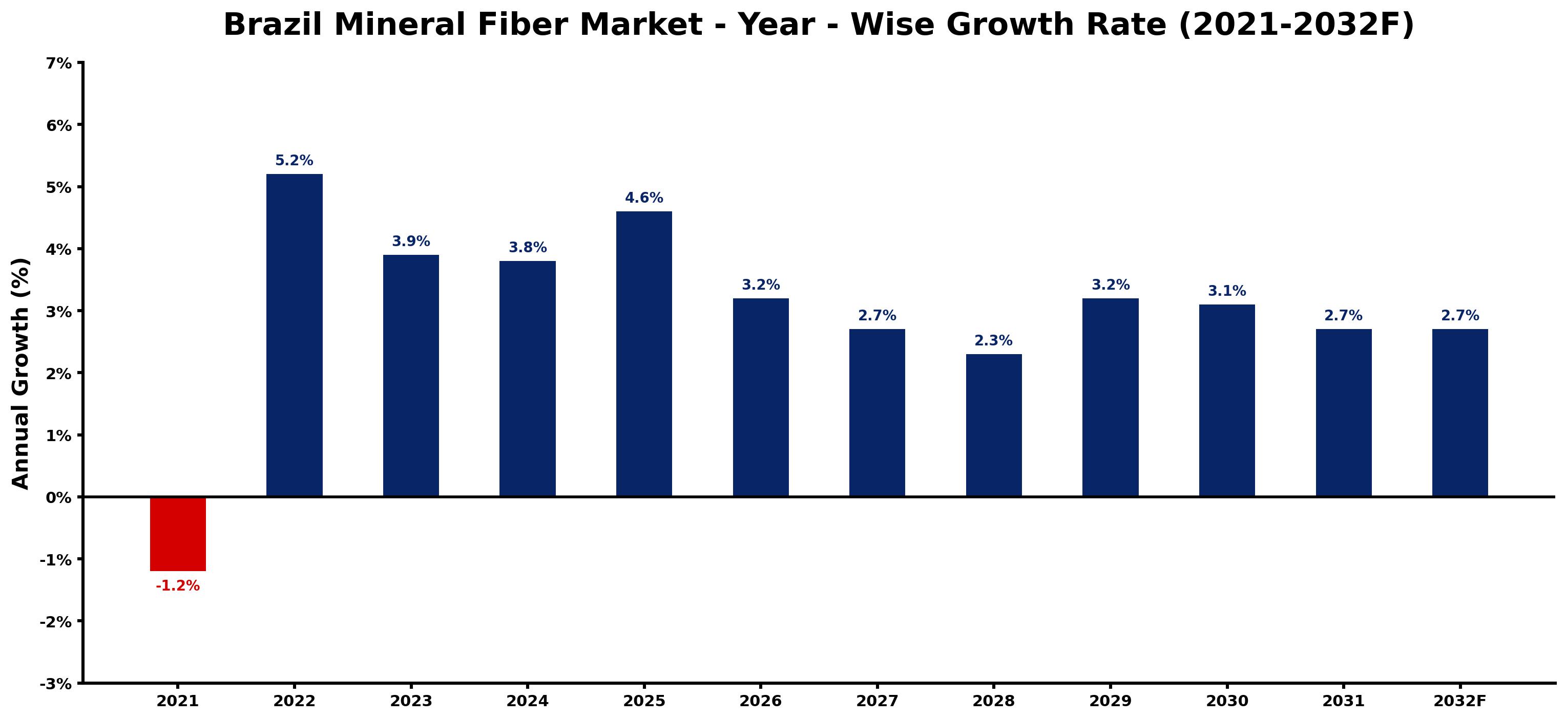 Brazil Mineral Fiber Market Year-wise Growth Rate and Key Drivers
