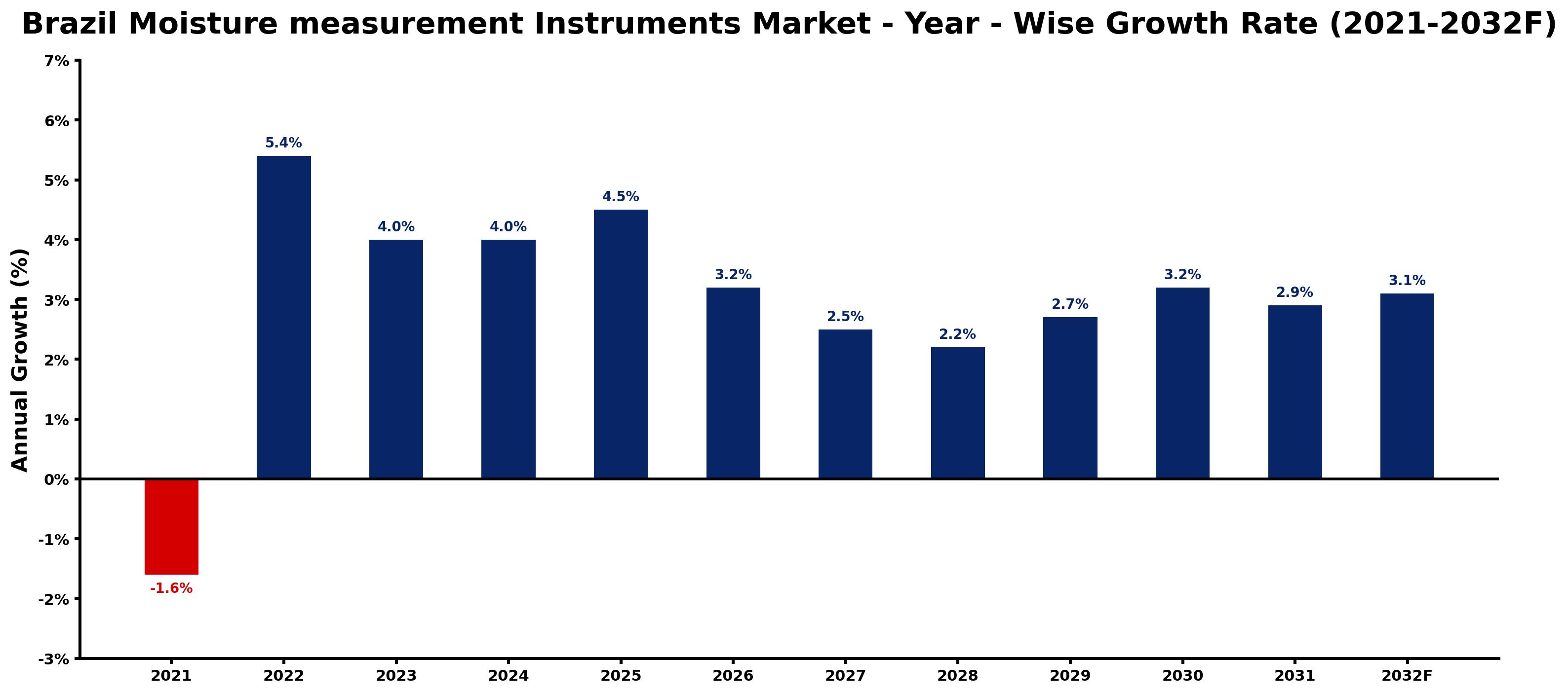 Brazil Moisture measurement Instruments Market Year-wise Growth Rate and Key Drivers