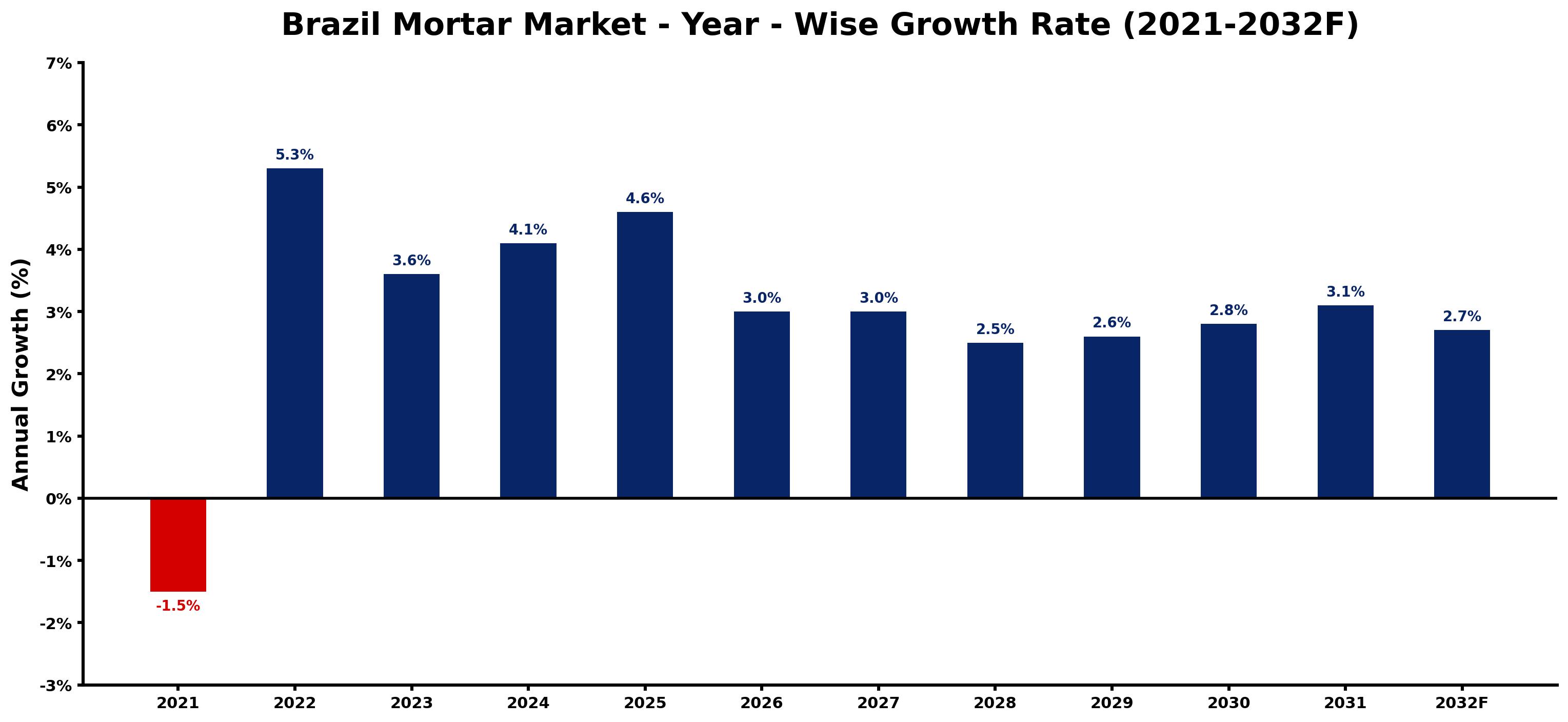 Brazil Mortar Market Year-wise Growth Rate and Key Drivers