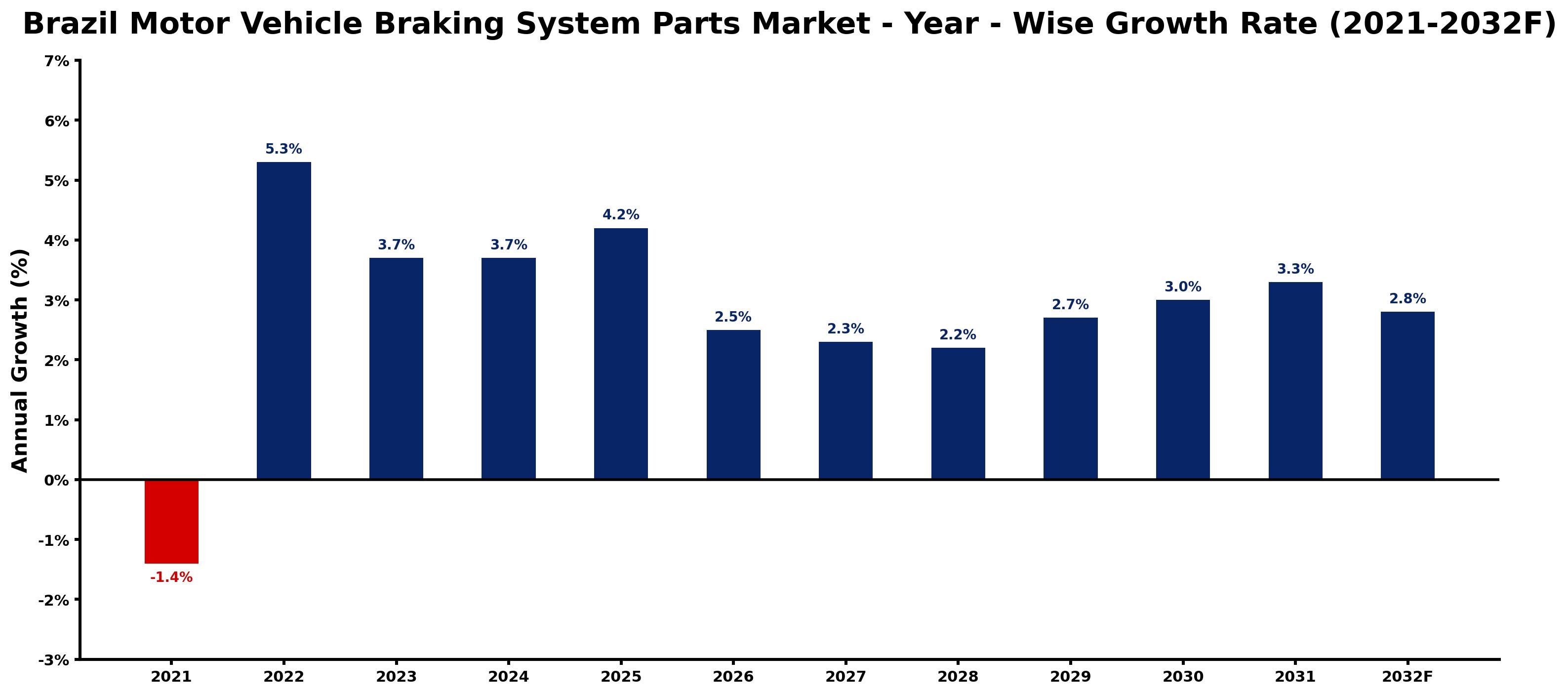 Brazil Motor Vehicle Braking System Parts Market Year-wise Growth Rate and Key Drivers