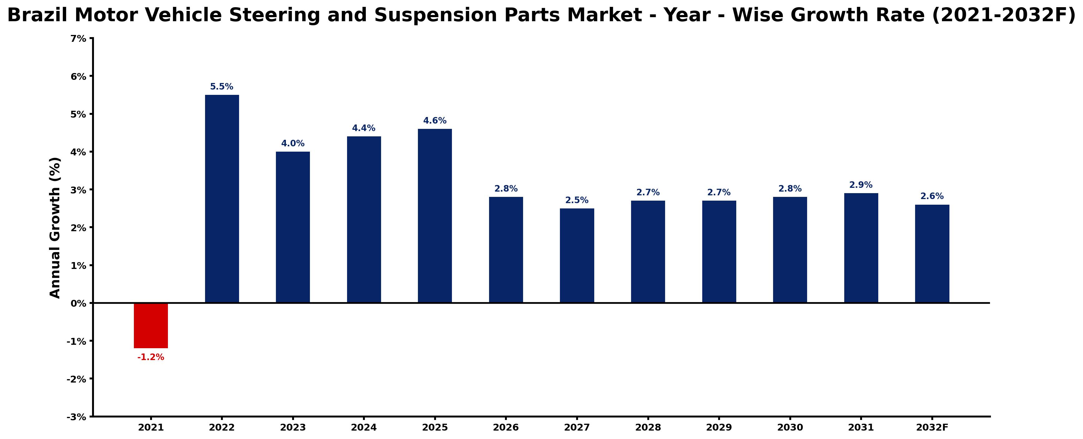 Brazil Motor Vehicle Steering and Suspension Parts Market Year-wise Growth Rate and Key Drivers